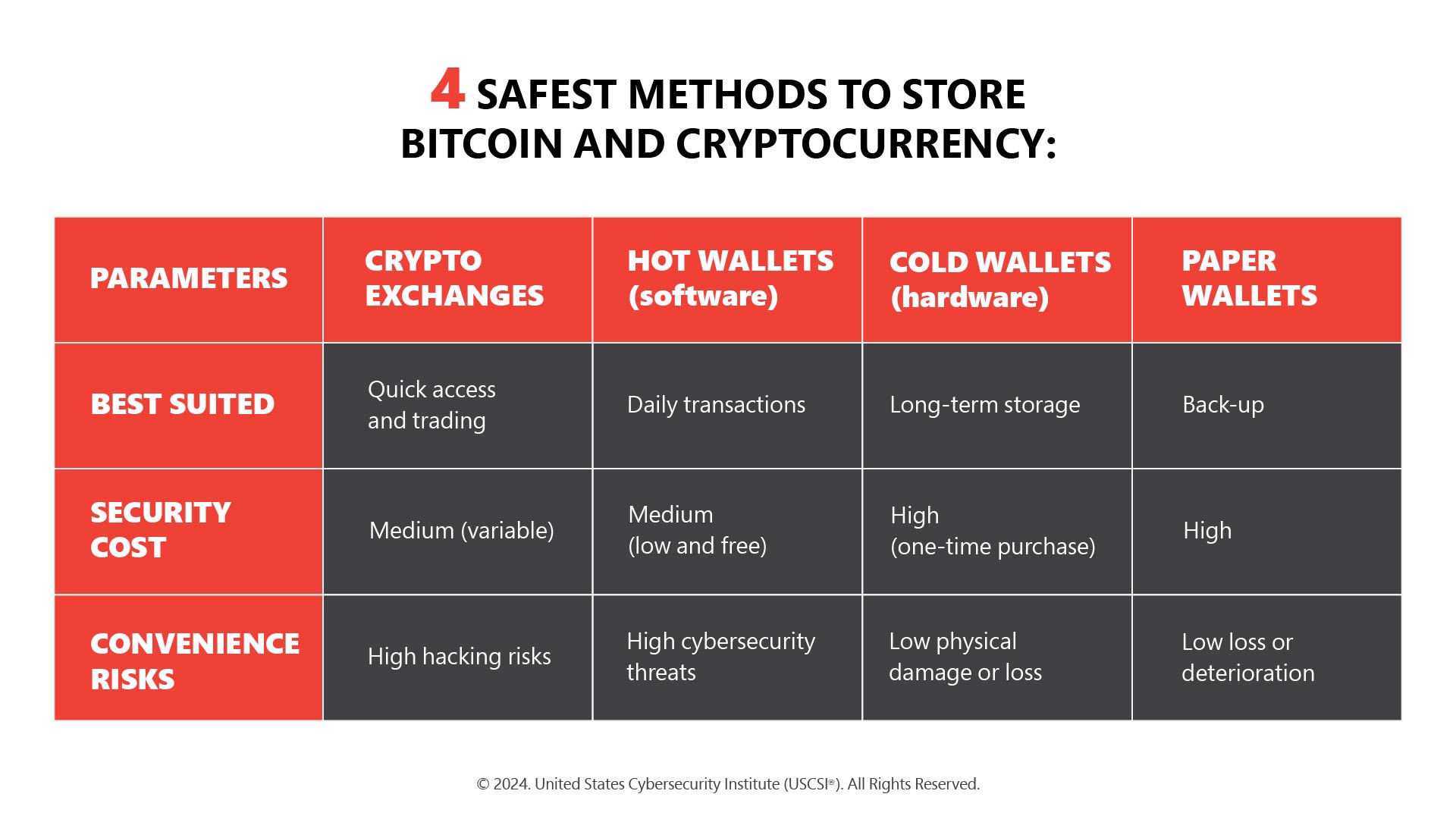 4 Safest Methods to Store Bitcoin and Cryptocurrency