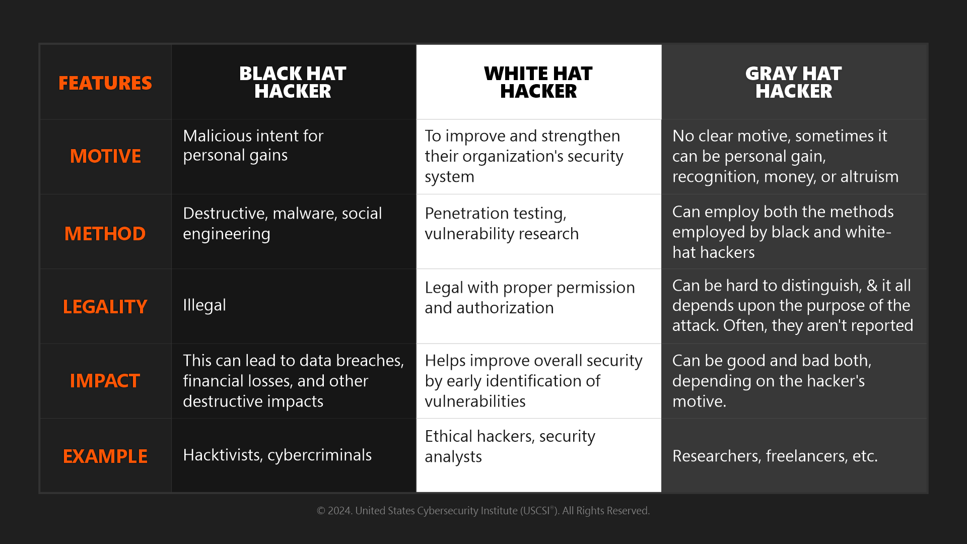 Distinguishing Factors Between Black, White, and Gray-Hat Hackers