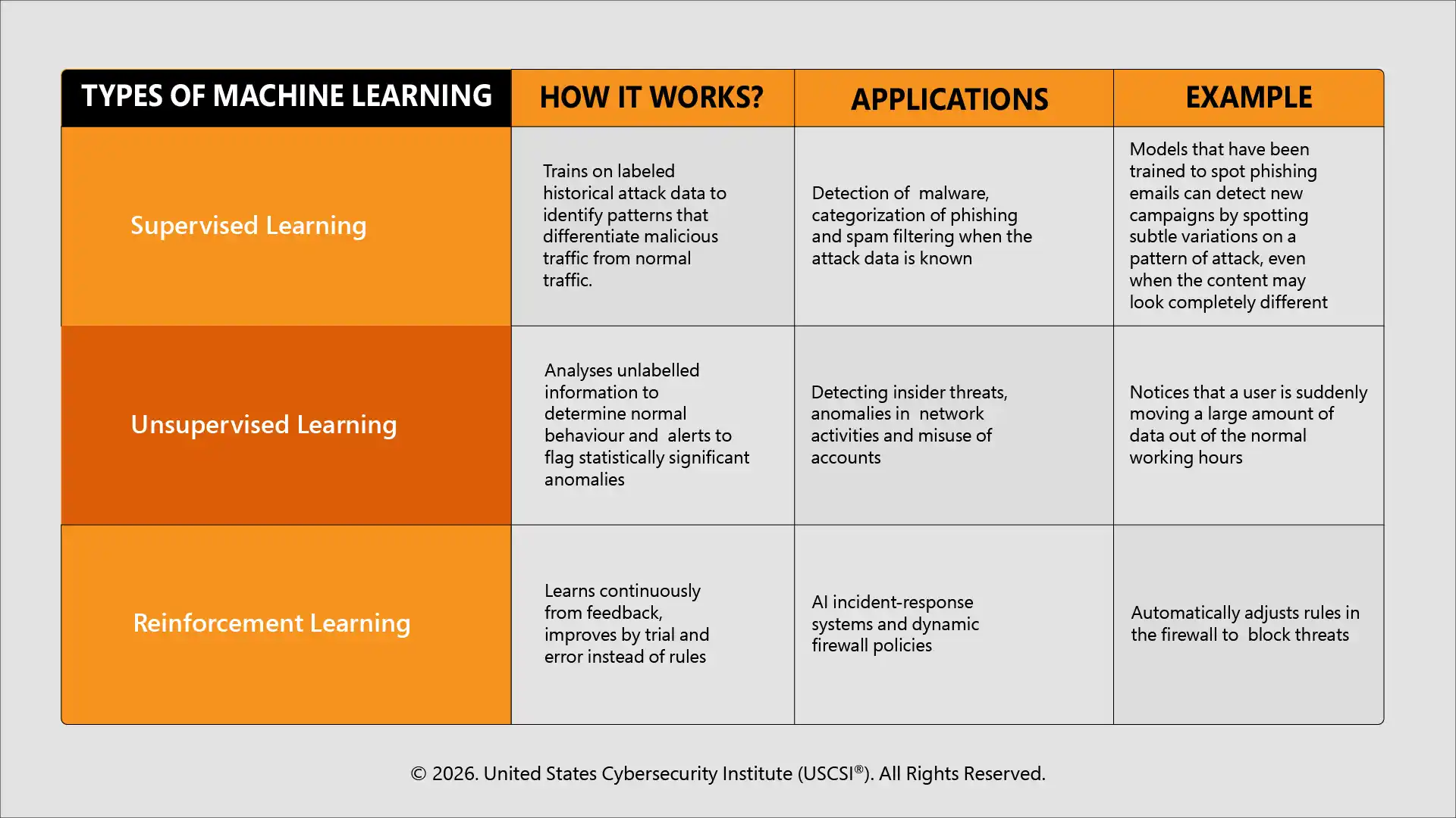 3 Types of Machine Learning in Cybersecurity