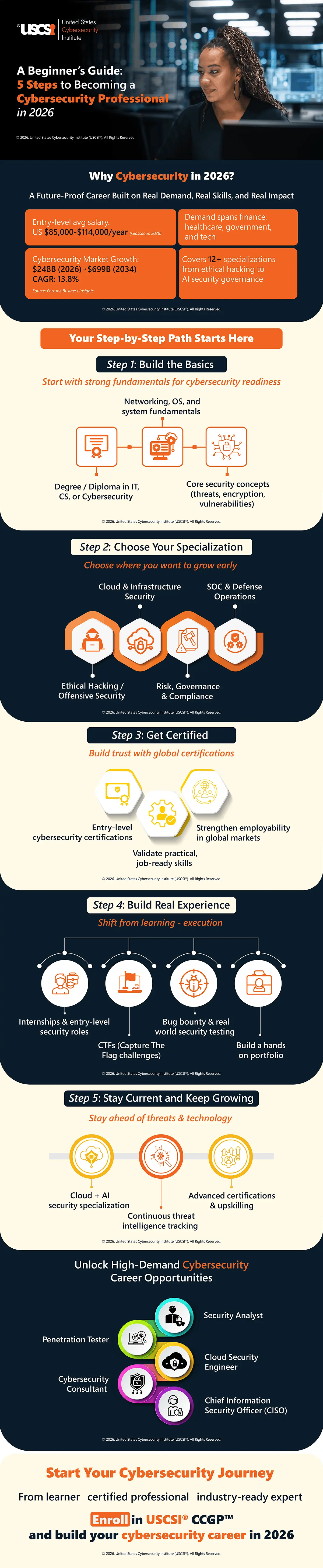 A Beginner’s Guide: 5 Steps to Becoming a Cybersecurity Professional in 2026 | Infographic