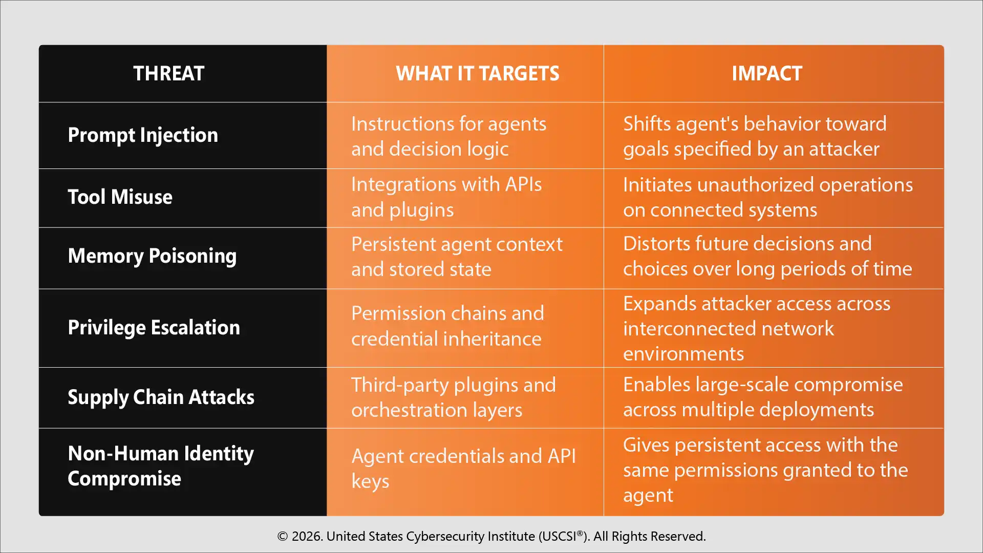 The Threat Landscape: What Attackers Target