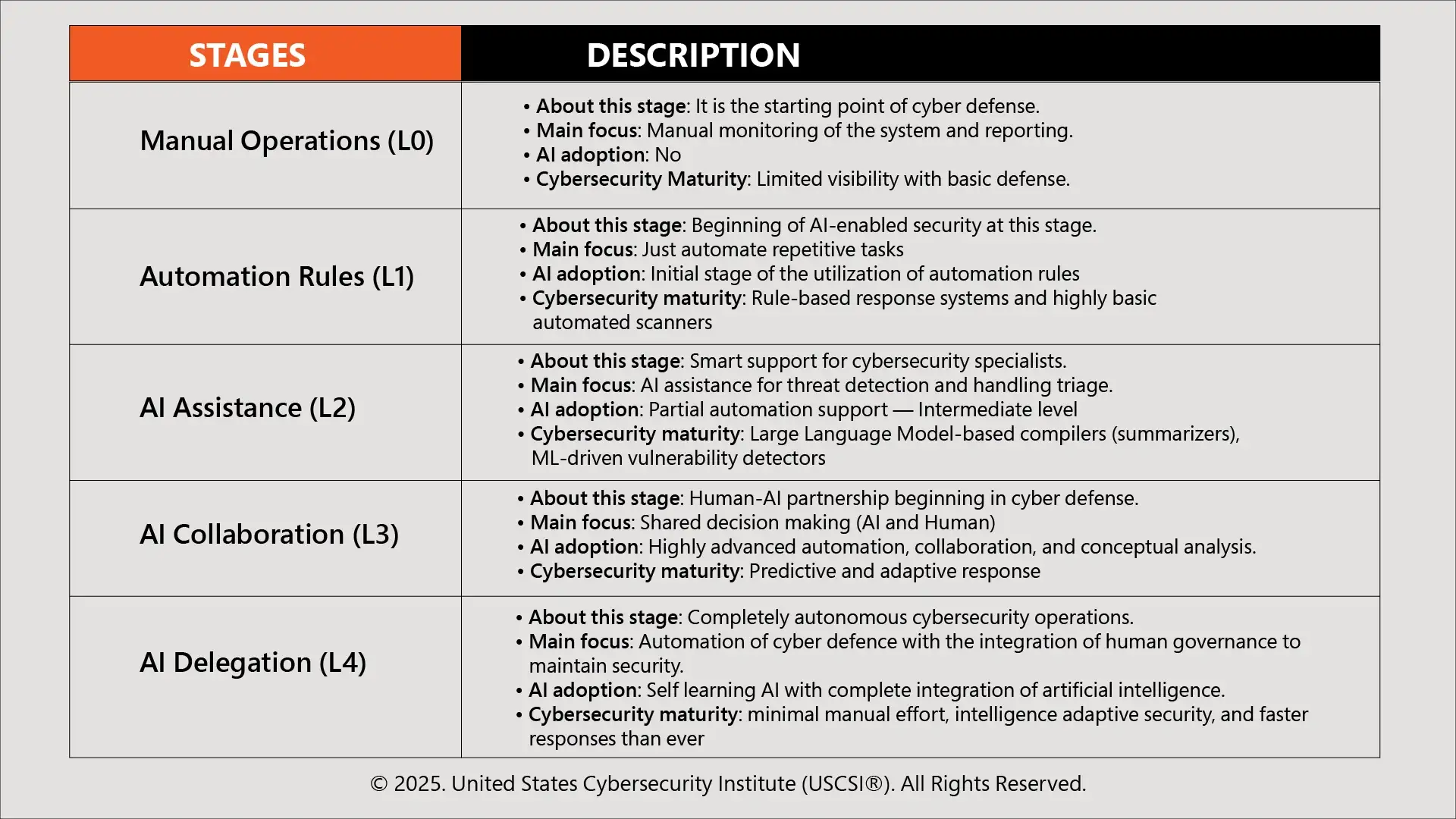 AI Maturity Model for Cybersecurity