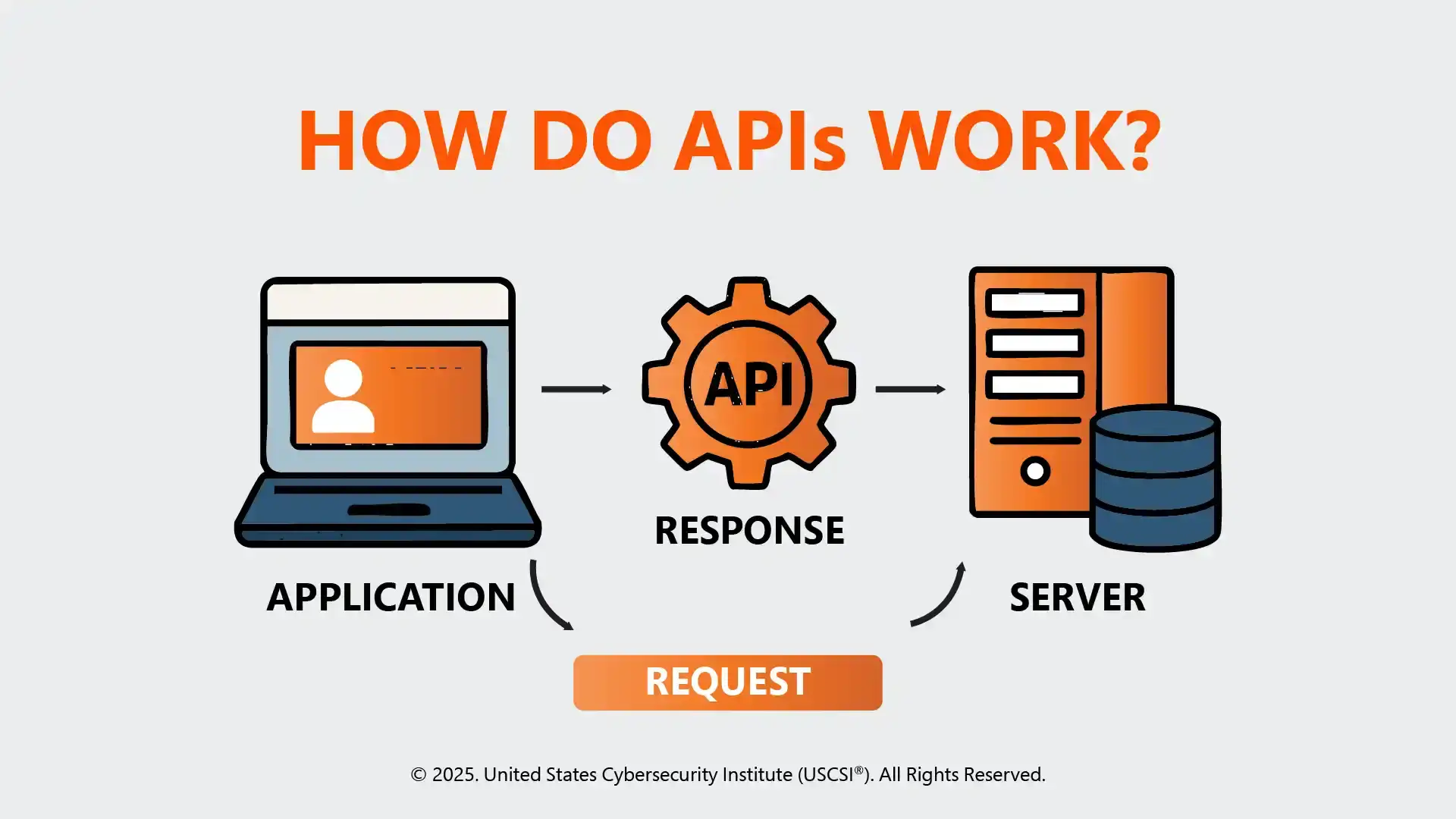 API Work