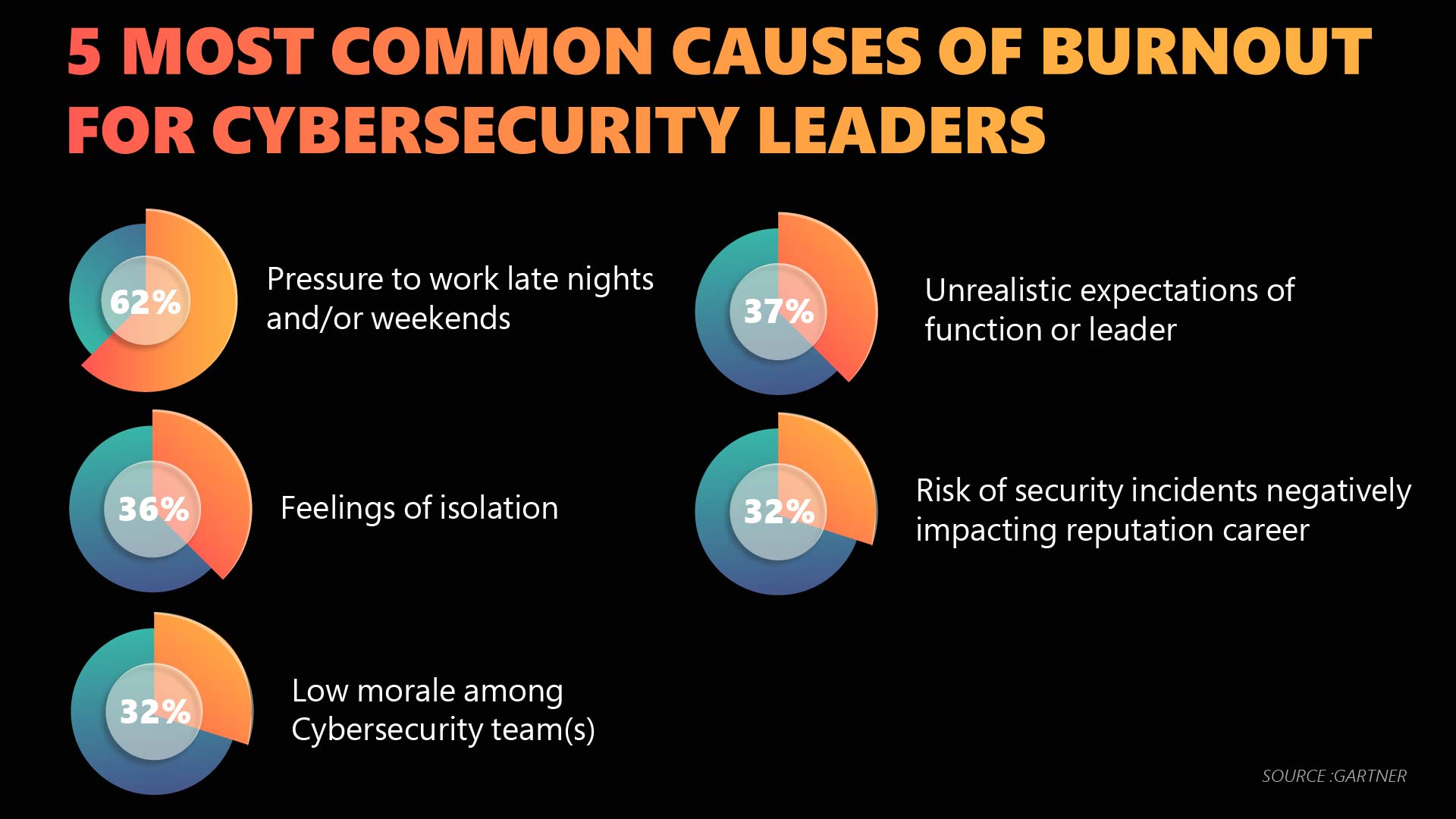 Burnout of Cybersecurity Leaders