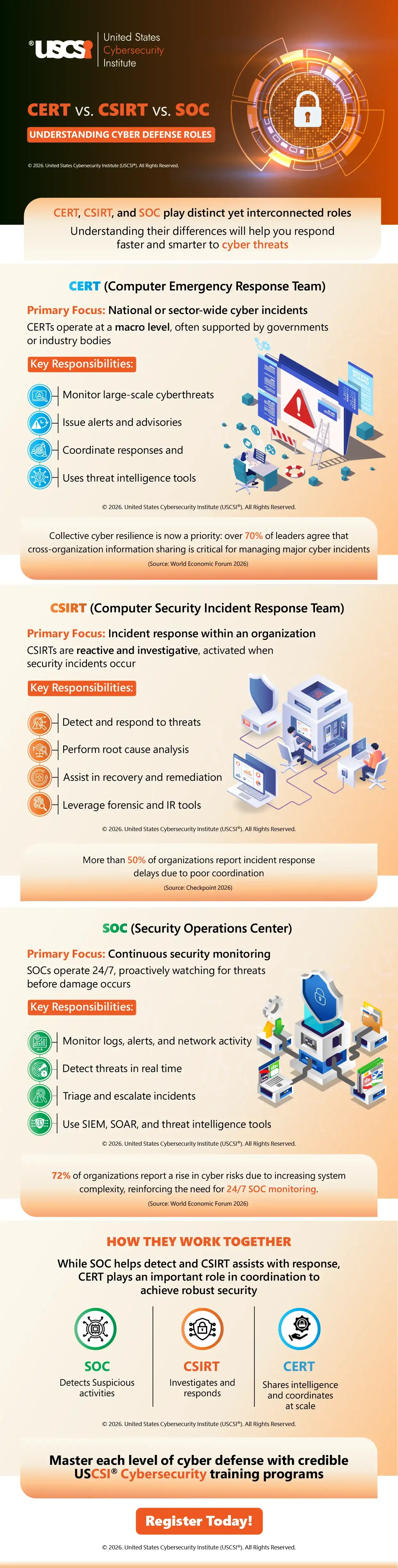 CERT vs CSIRT vs SOC: Understanding Cyber Defense Roles | Infographic