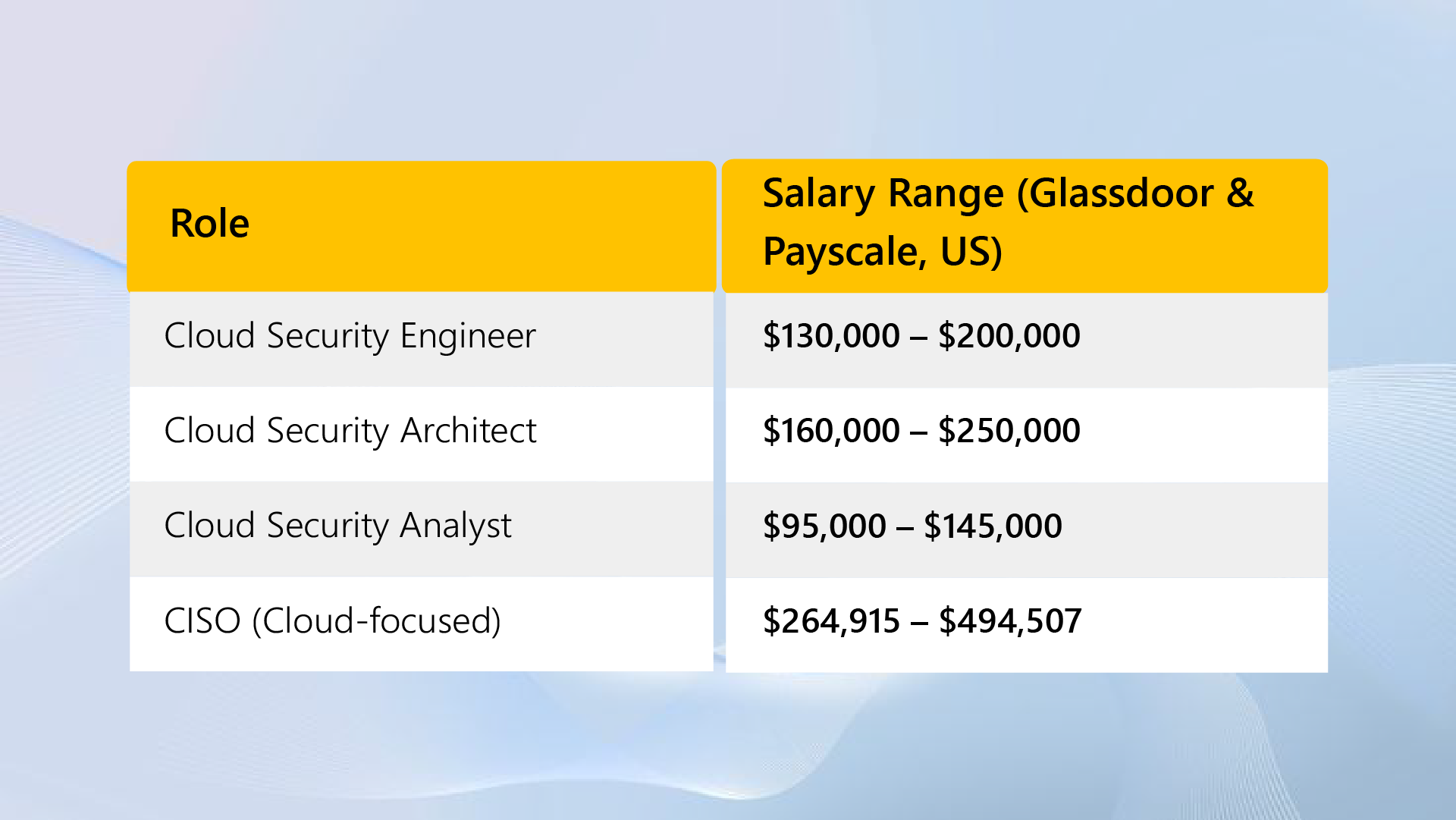 Cloud Security Career Roles and Salaries