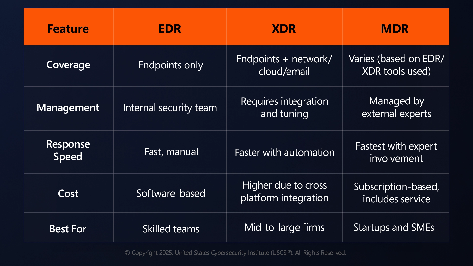 The Comparison: EDR vs. XDR vs. MDR