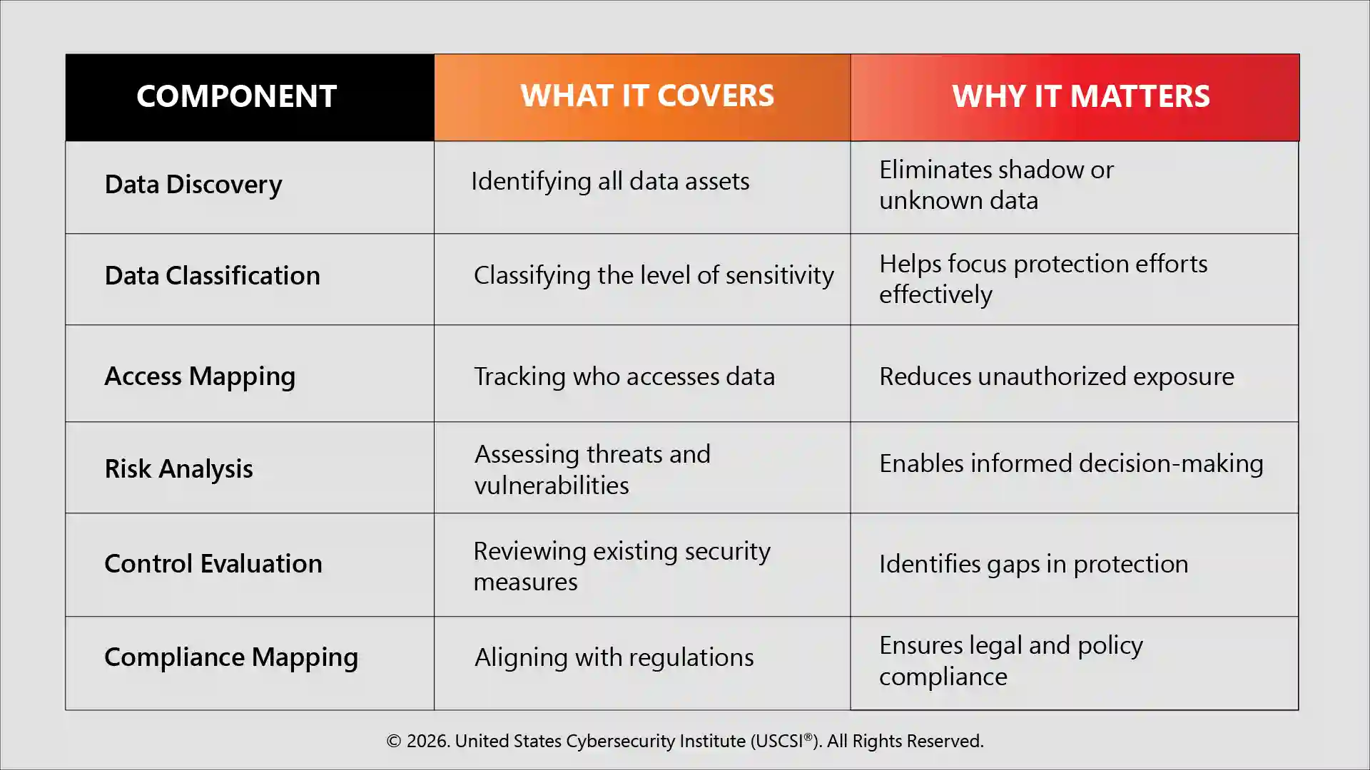 Core Components of a Data Risk Assessment