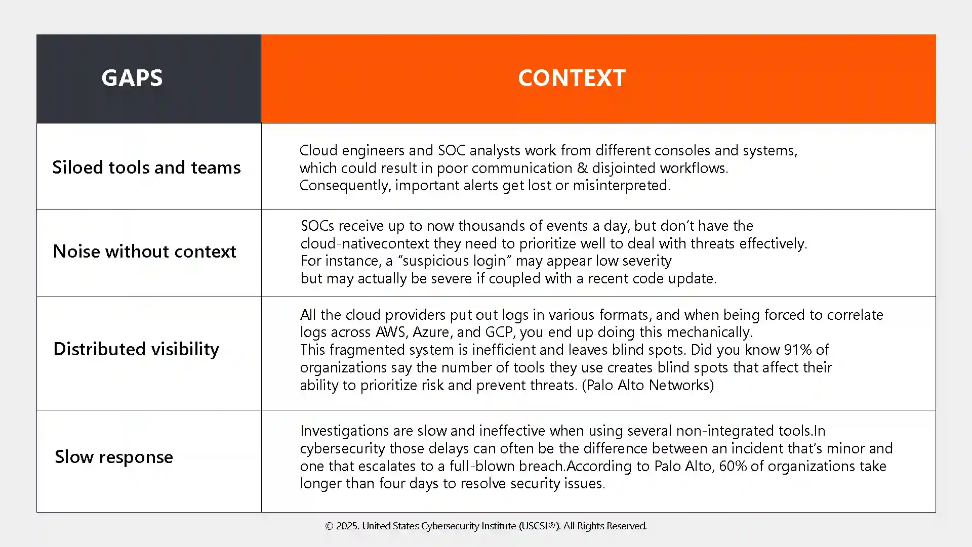 Critical Gaps in SOCs for Cloud Security