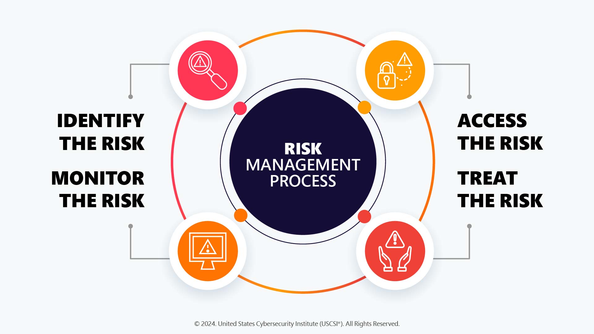 Cybersecurity Risk Management: Processes and Principles