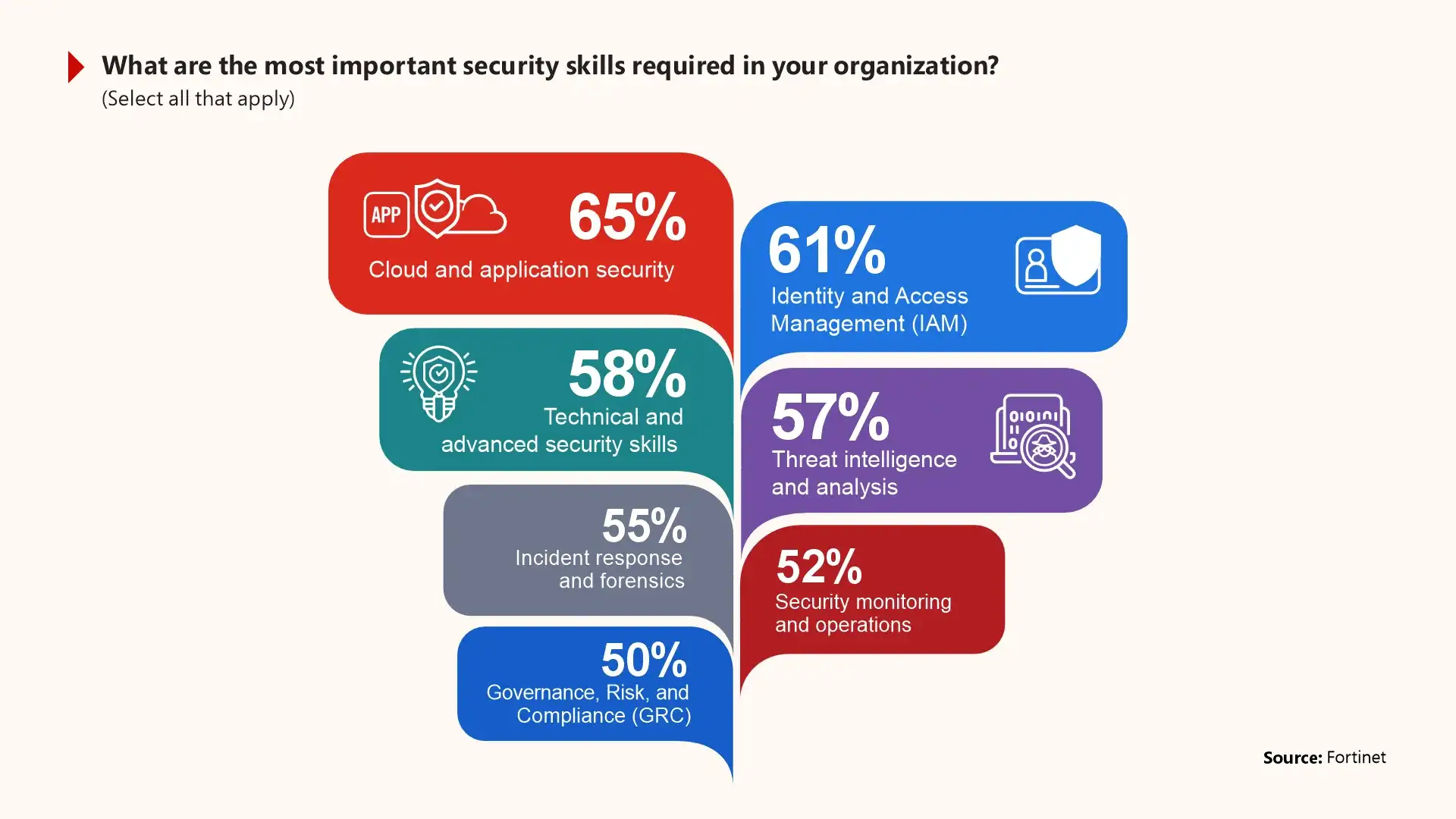 Cybersecurity Skills