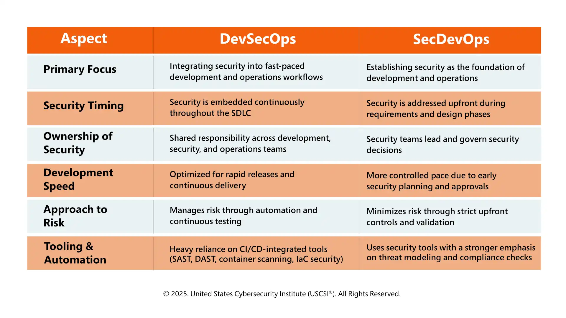 Key Differences Between DevSecOps and SecDevOps