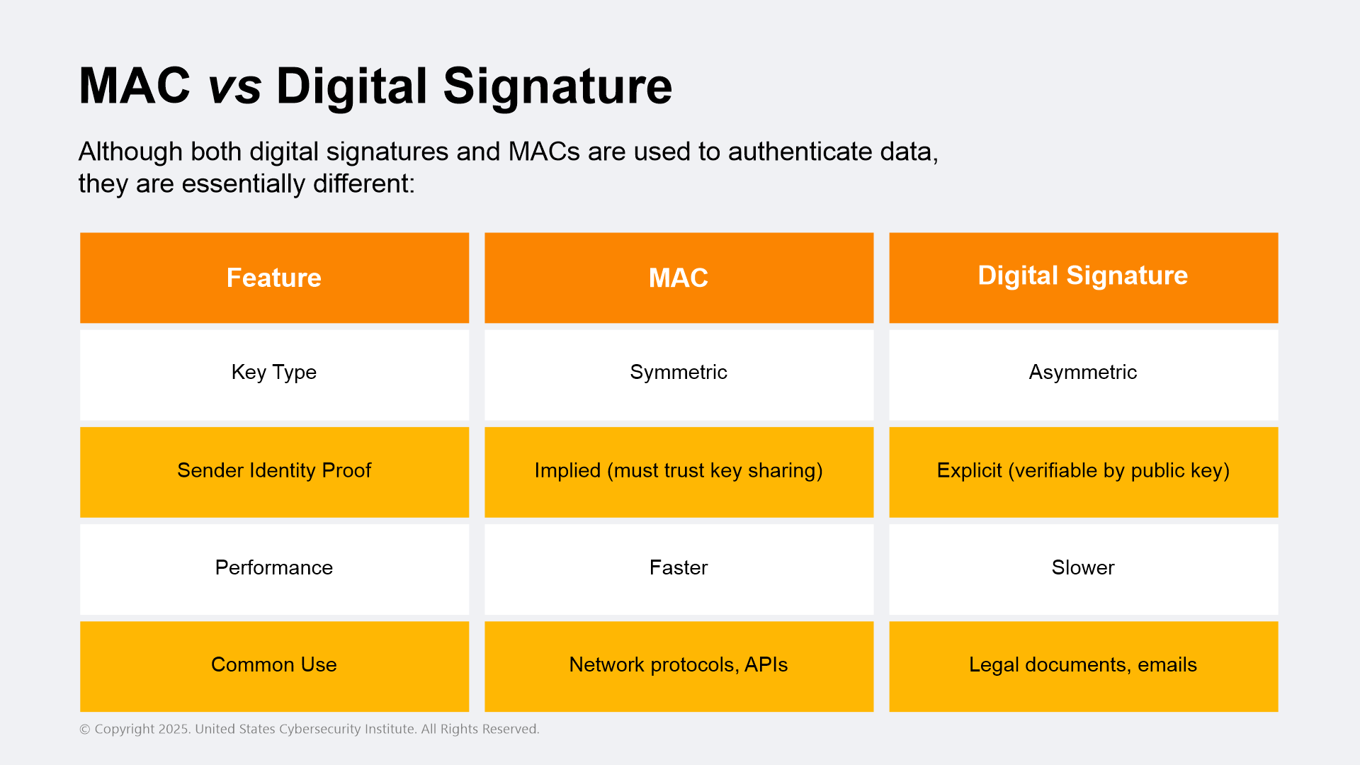 Digital Signature Process