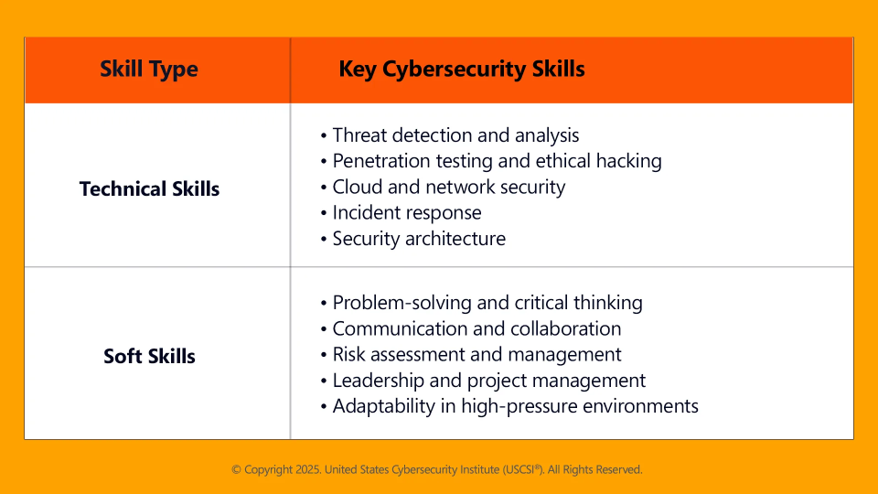 Essential Skills for Cybersecurity Professionals