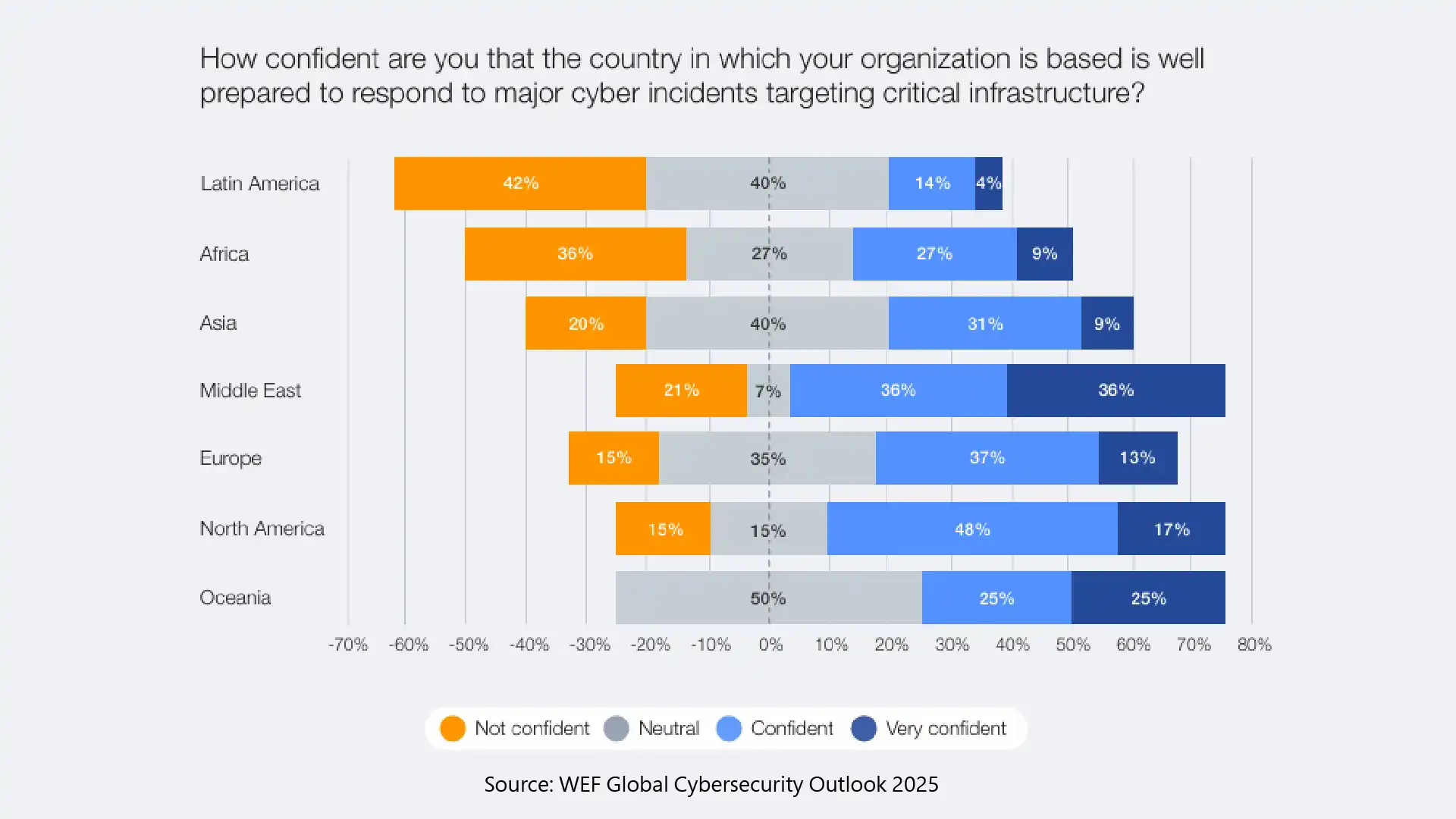 Global Cybersecurity Outlook 2025 of the World Economic Forum