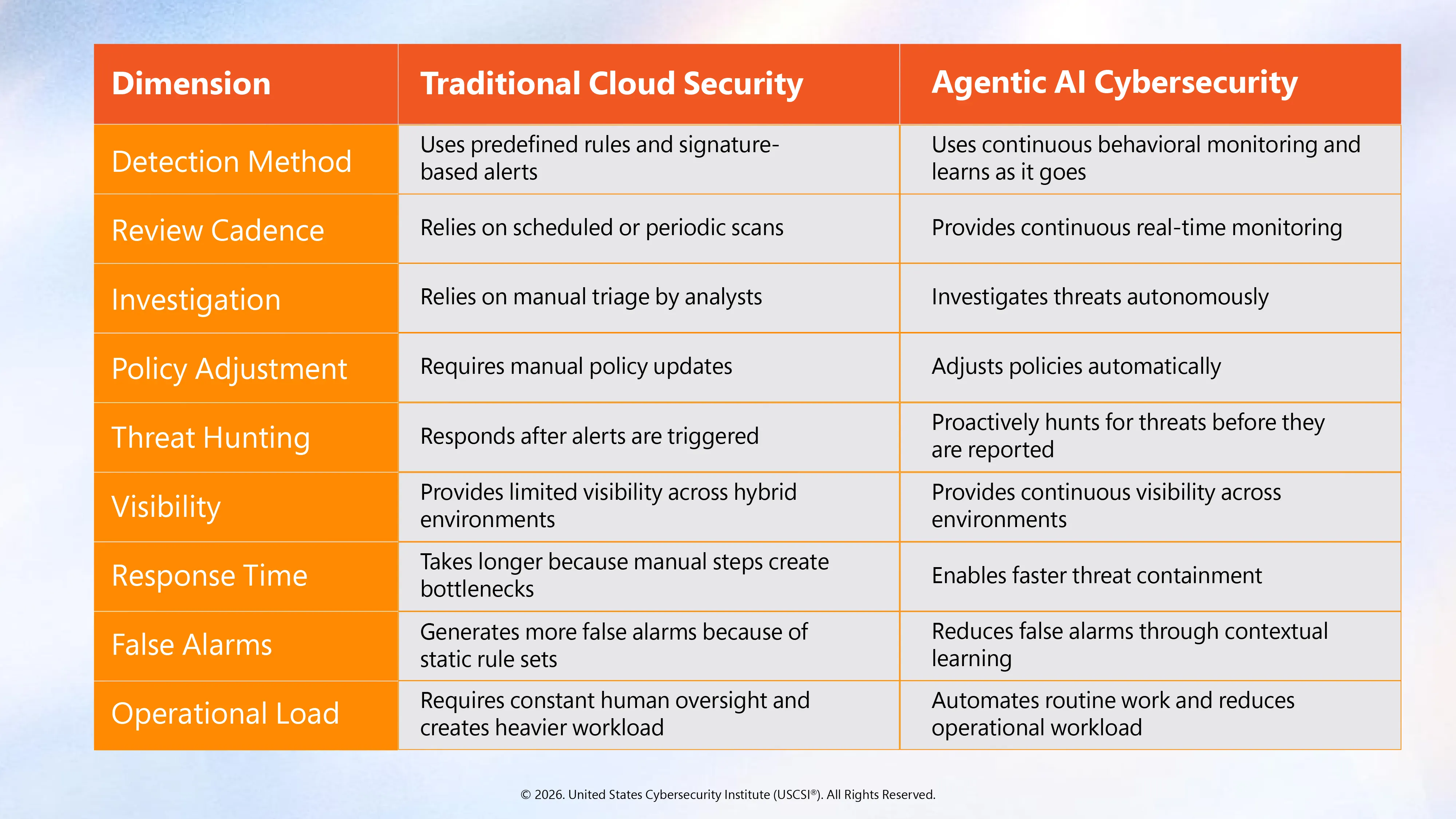 How Does Agentic AI Compare to Traditional Cloud Security?