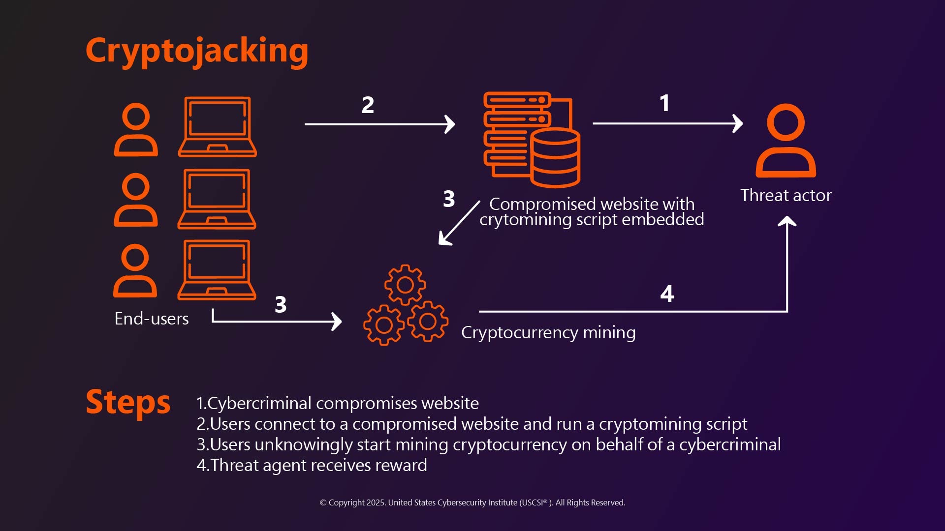 How Does Cryptojacking Work?