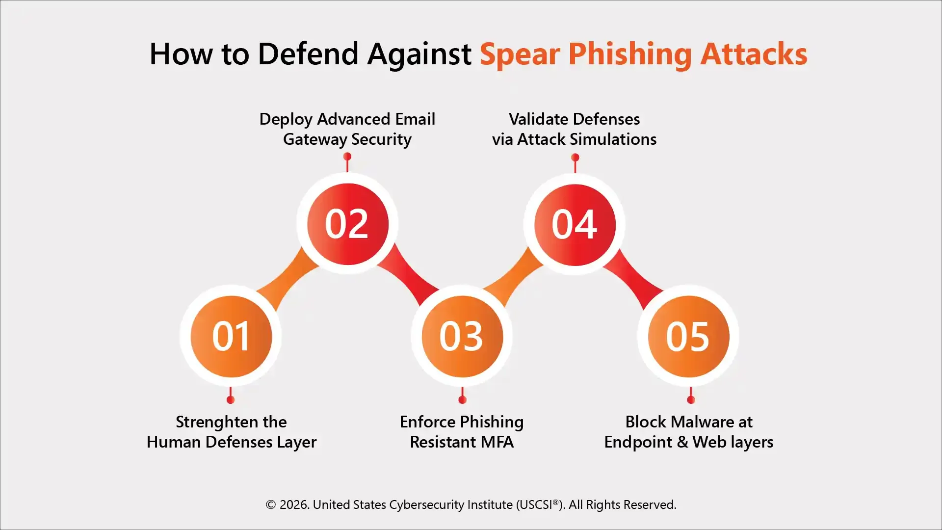How to Prevent Phishing Attacks?