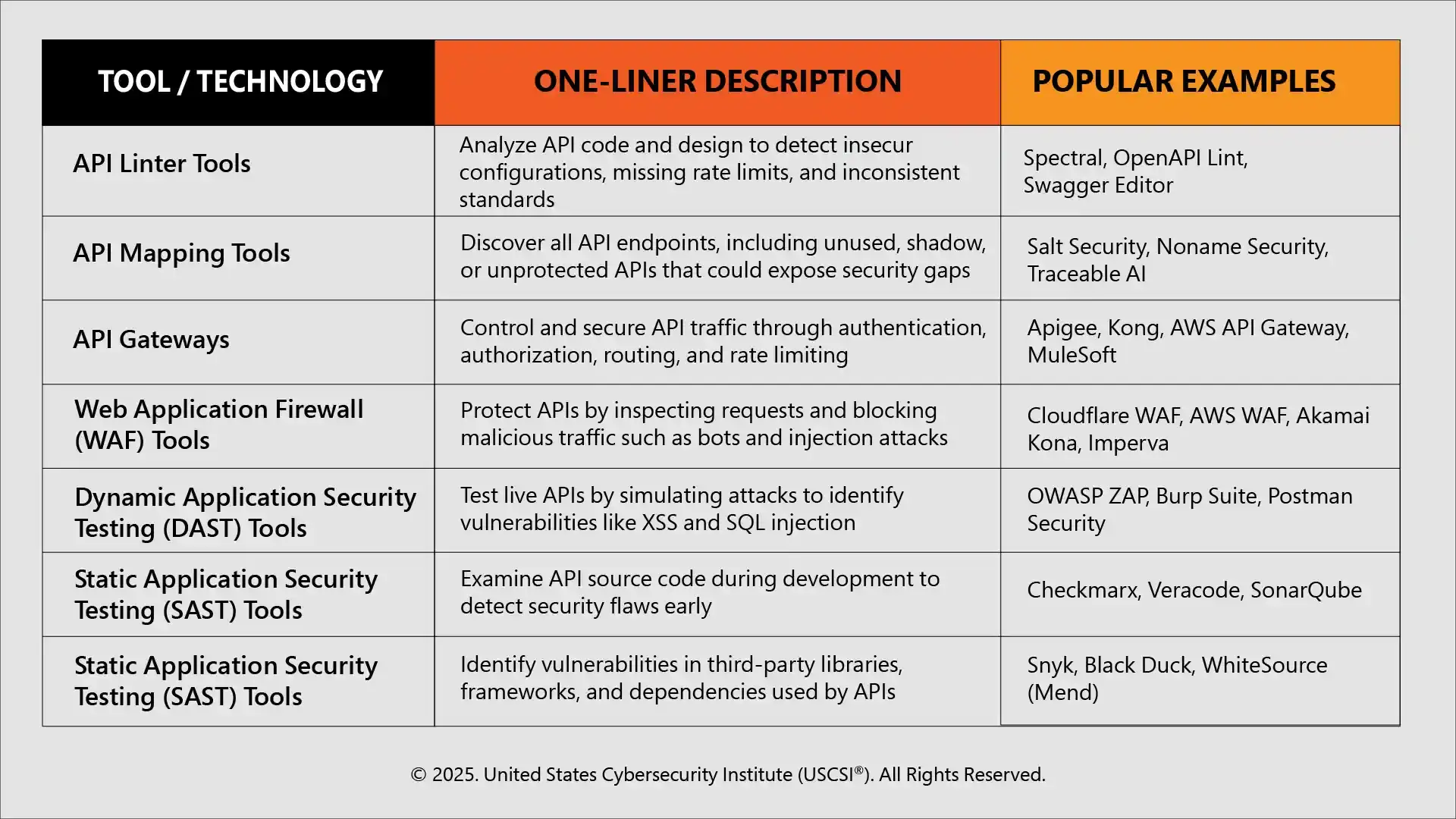 Important Tools and Technologies for API Security