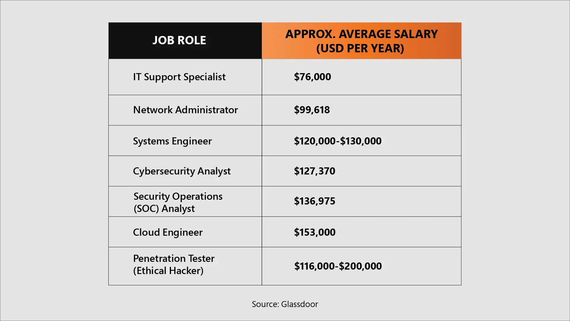 Information Technology jobs and their estimated salary range in US dollars