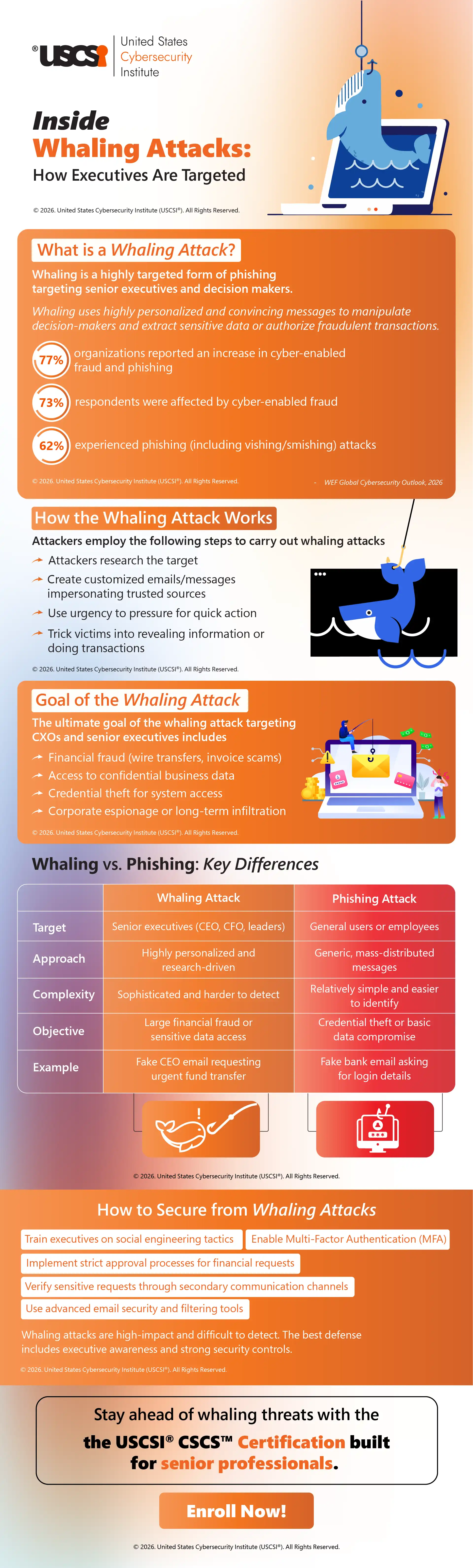 Inside Whaling Attacks: How Executives Are Targeted | Infographic