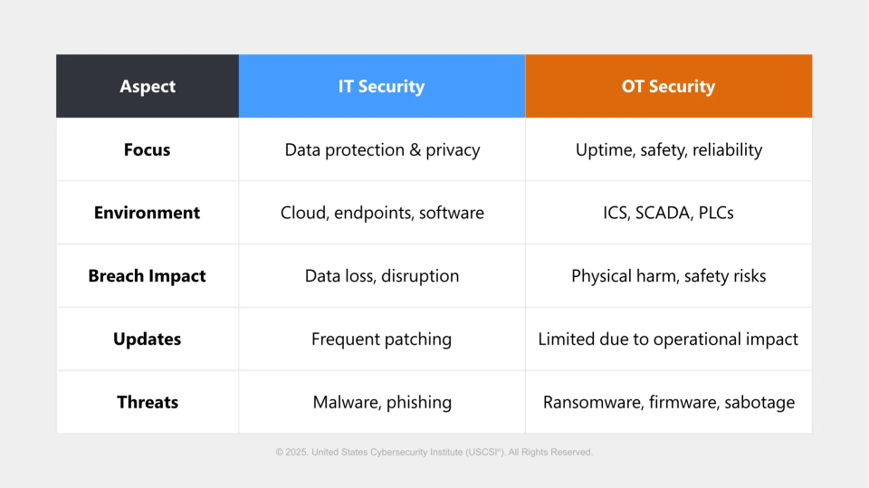 IT Security vs OT Security: Comparative Analysis