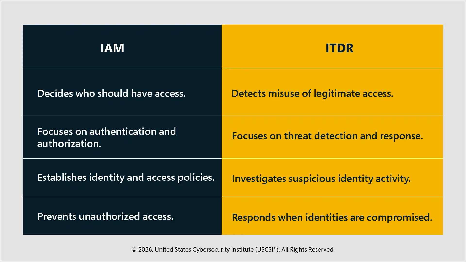 ITDR vs IAM: Understanding the Difference