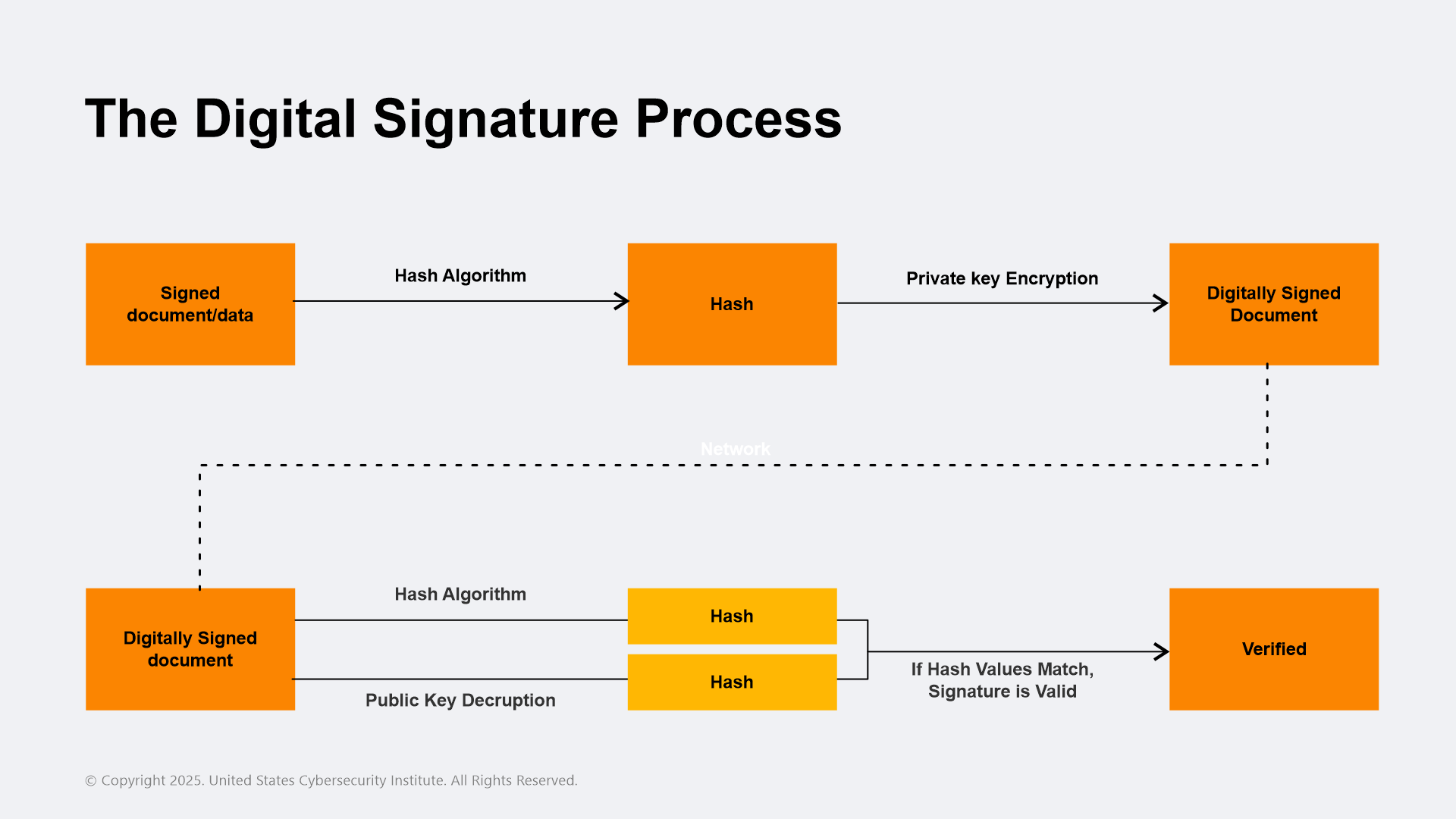 Digital Signature Process
