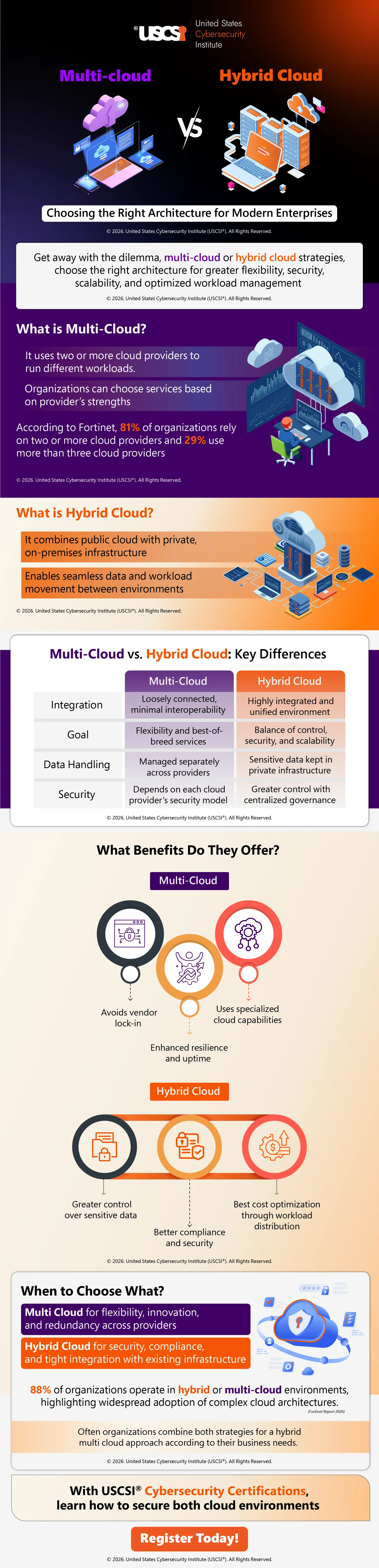 Multi-cloud vs Hybrid Cloud: Choosing the Right Architecture for Modern Enterprises | Infographic