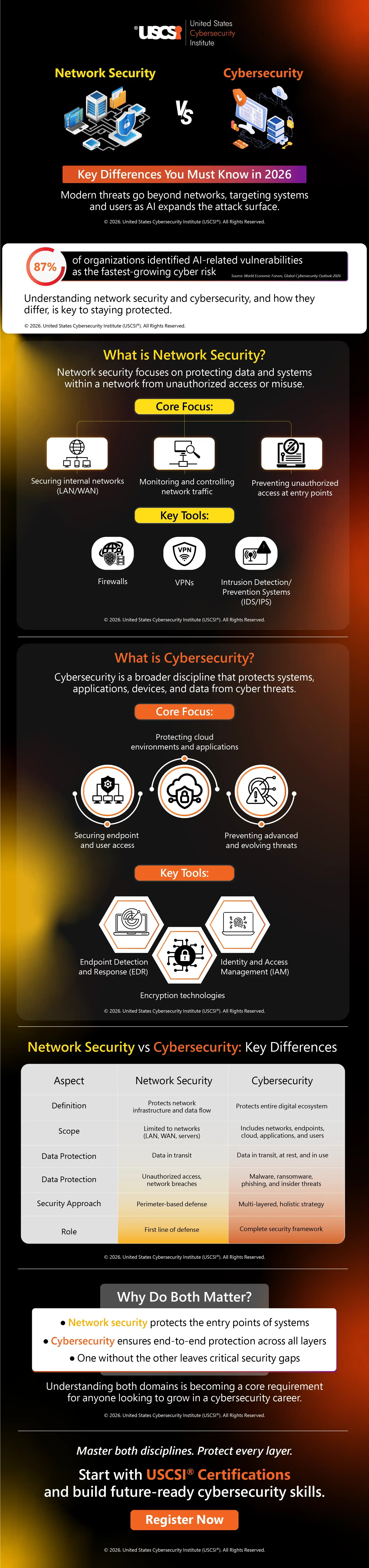 Network Security vs Cybersecurity: Key Differences You Must Know in 2026 | Infographic