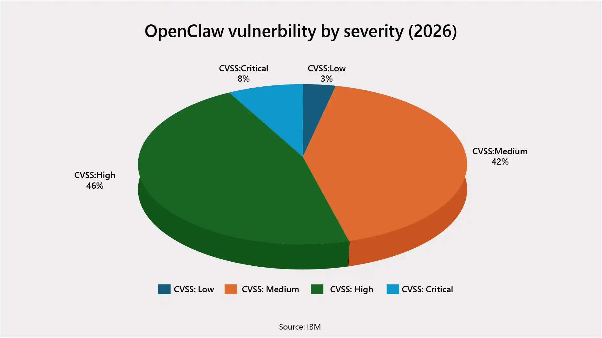 Breaking Down the CVSS Severity Distribution