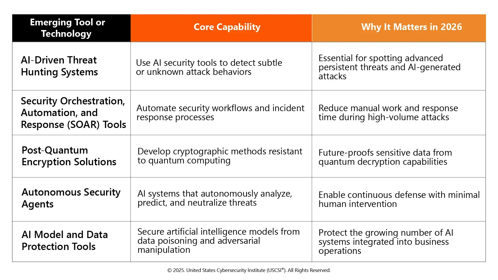 Other Emerging Cybersecurity Tools and Technologies