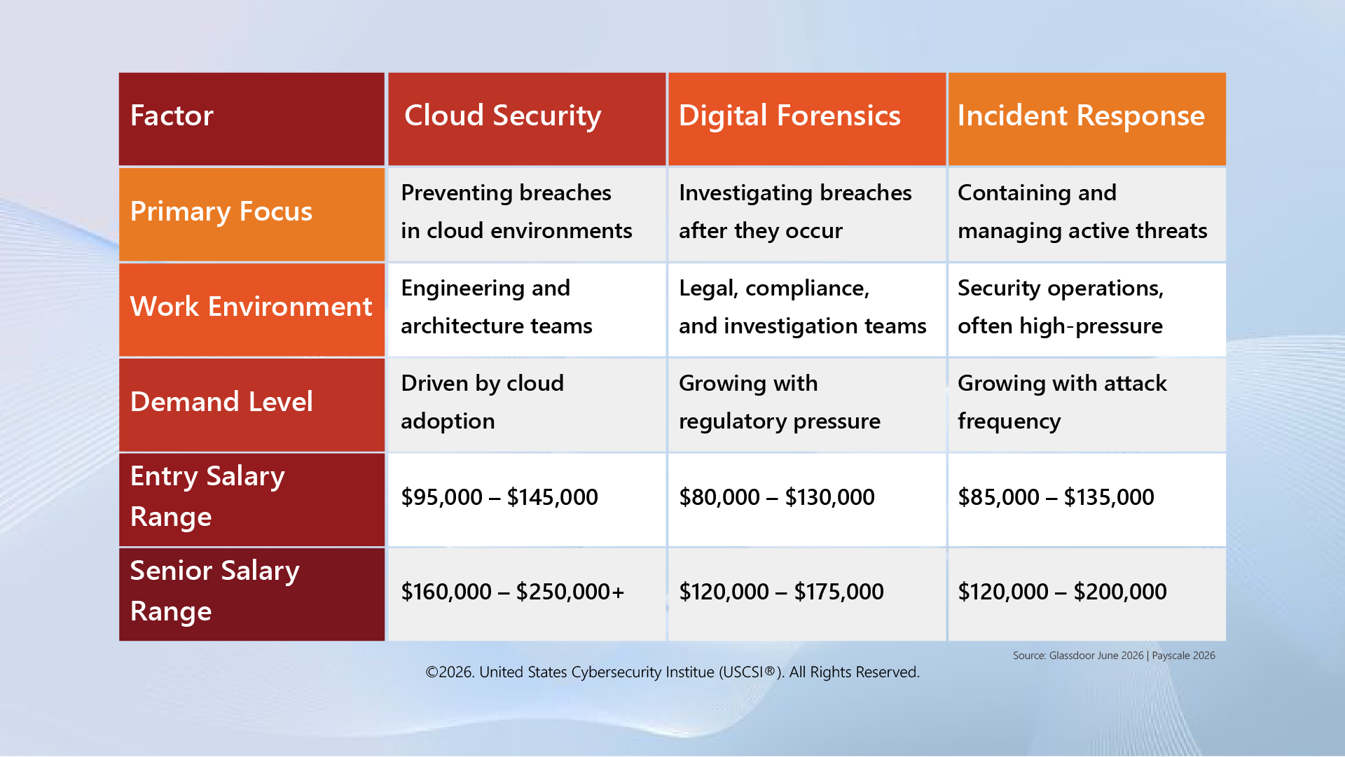 Quick Comparison: Cloud Security vs Digital Forensics vs Incident Response