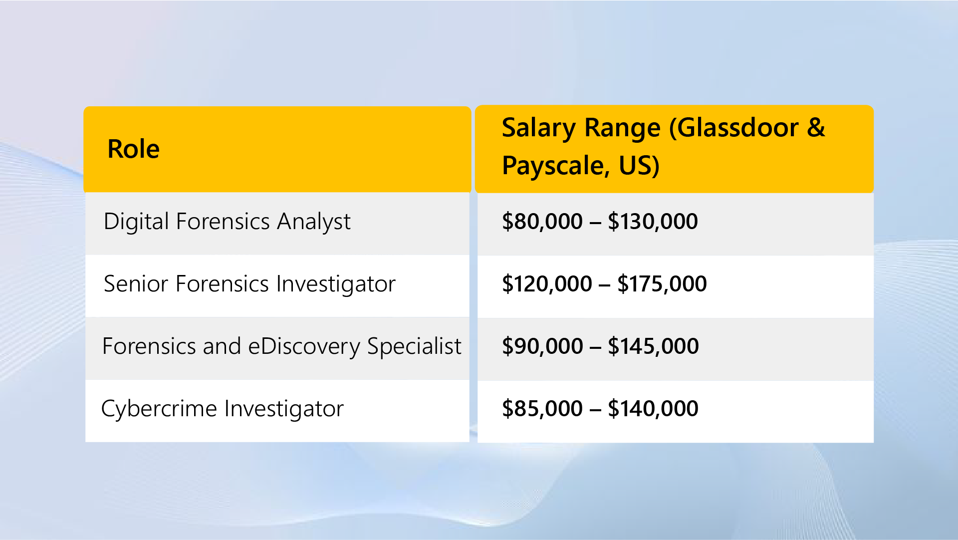 Roles and Salaries