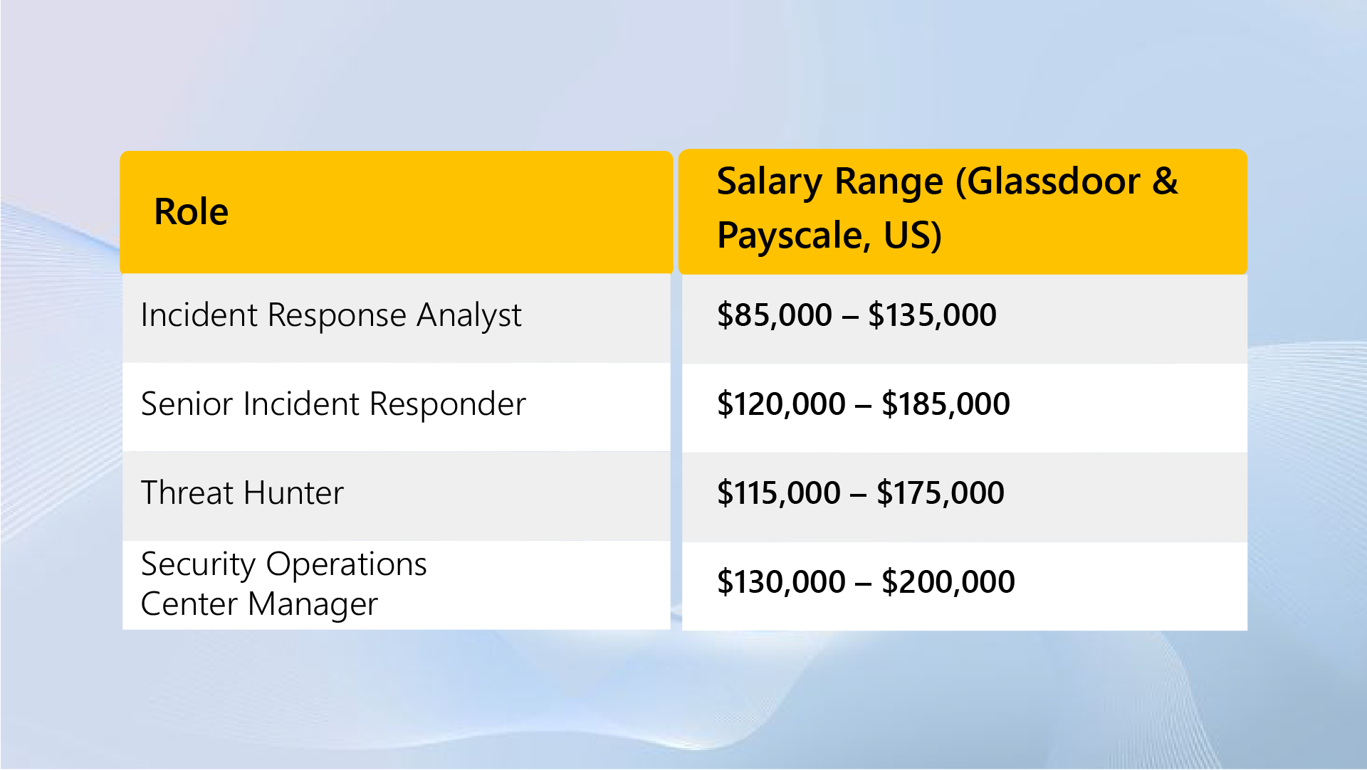 Roles and Salaries