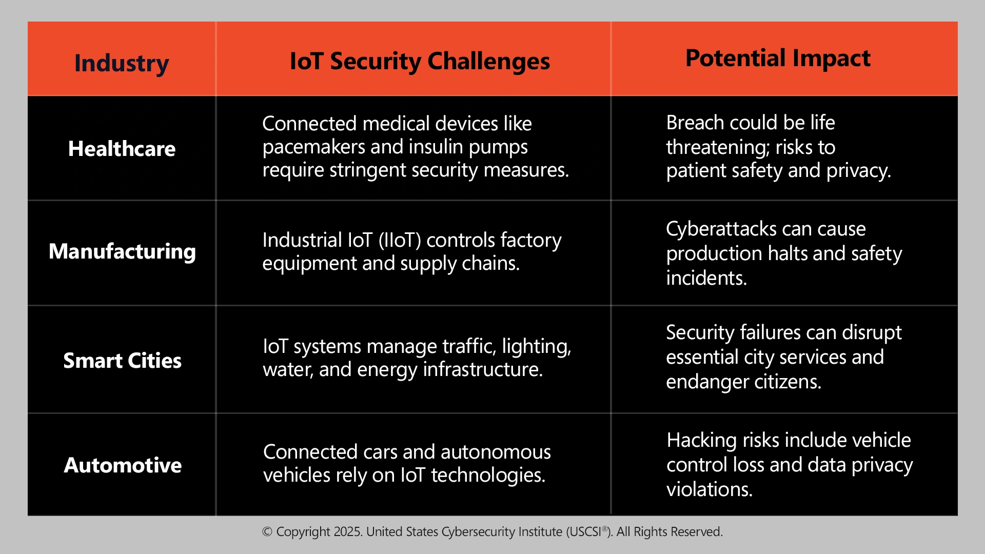 Sector-Specific Challenges in IoT Security