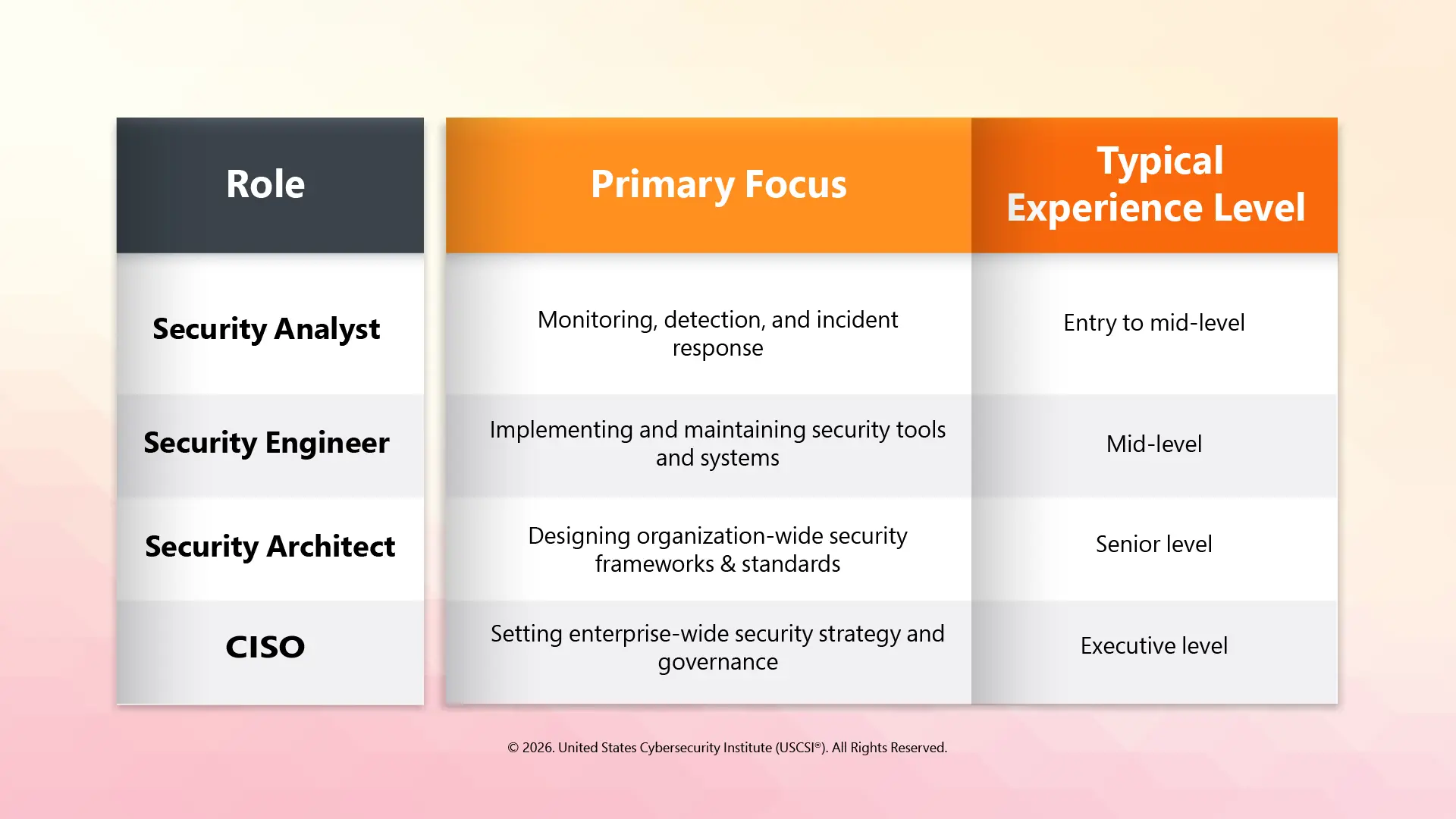 Security Architect Vs. Other Cybersecurity Roles