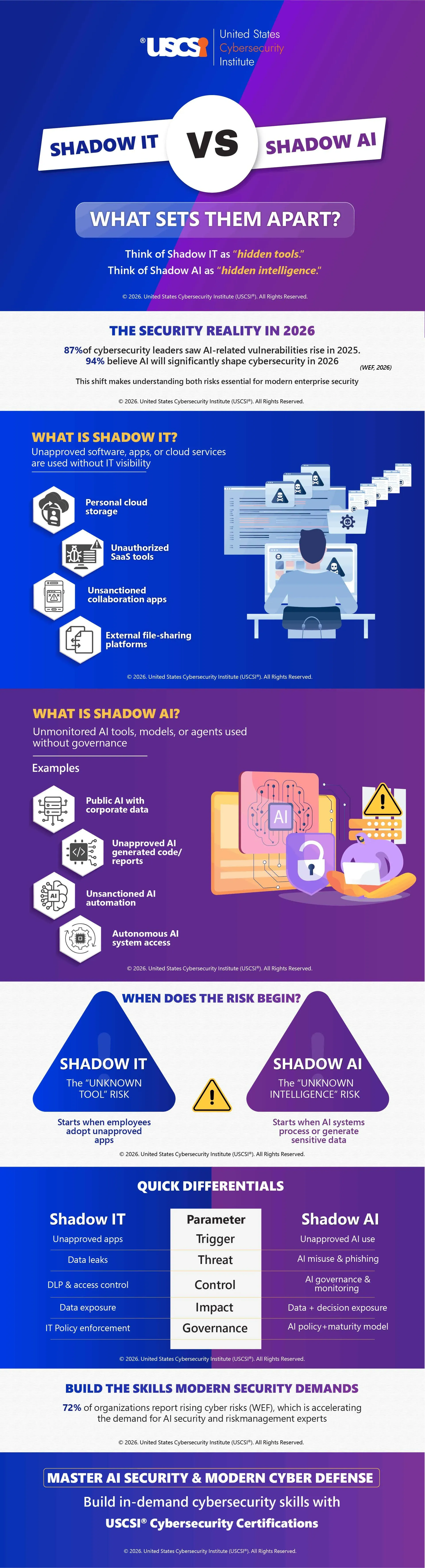 Shadow IT vs Shadow AI: What Sets Them Apart? | Infographic