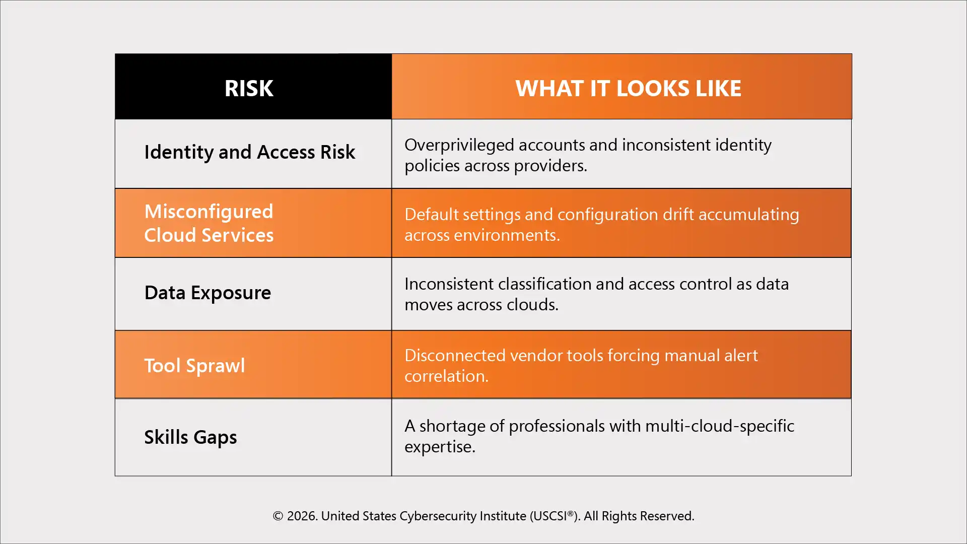 The Biggest Risks Across Multi-Cloud Environments