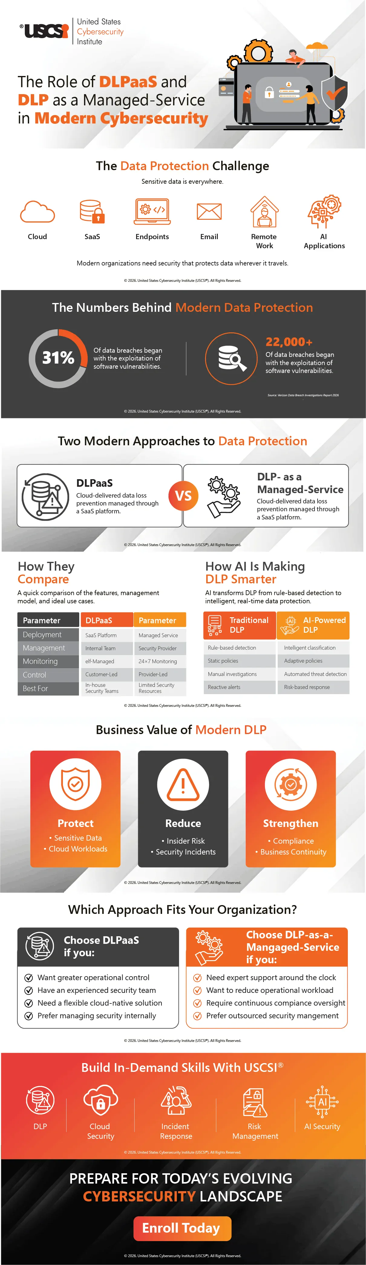 The Role of DLPaaS and DLP-as-a-Managed-Service in Modern Cybersecurity | Infographic