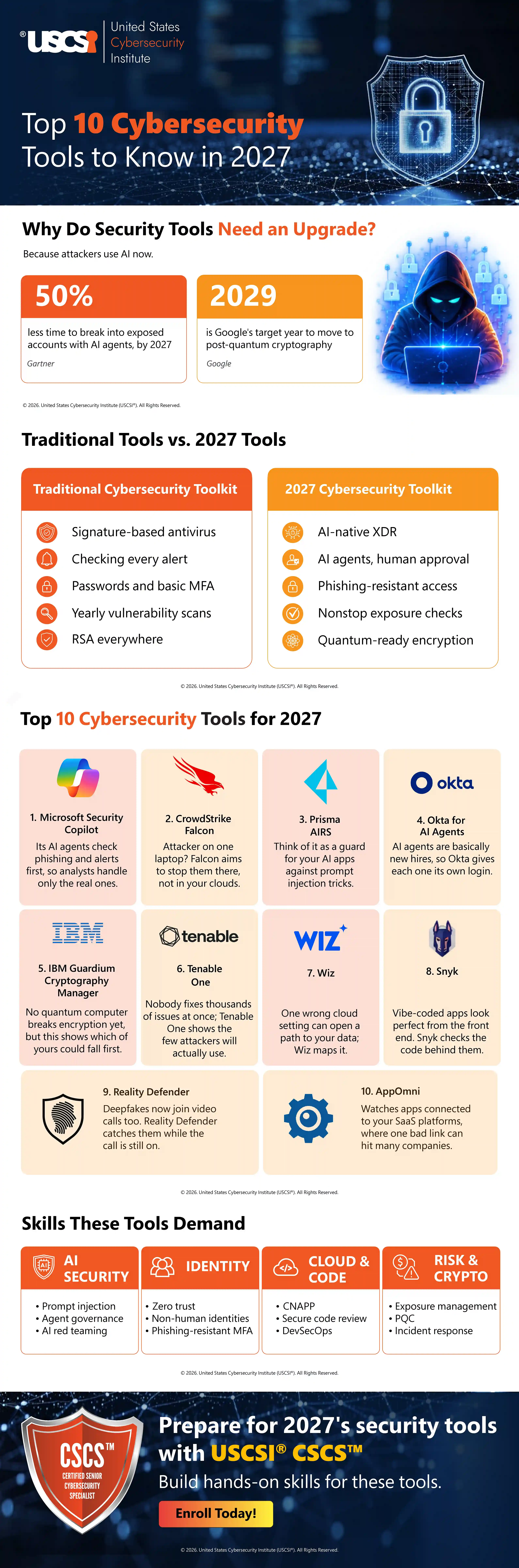 Top 10 Cybersecurity Tools to Know in 2027 | Infographic