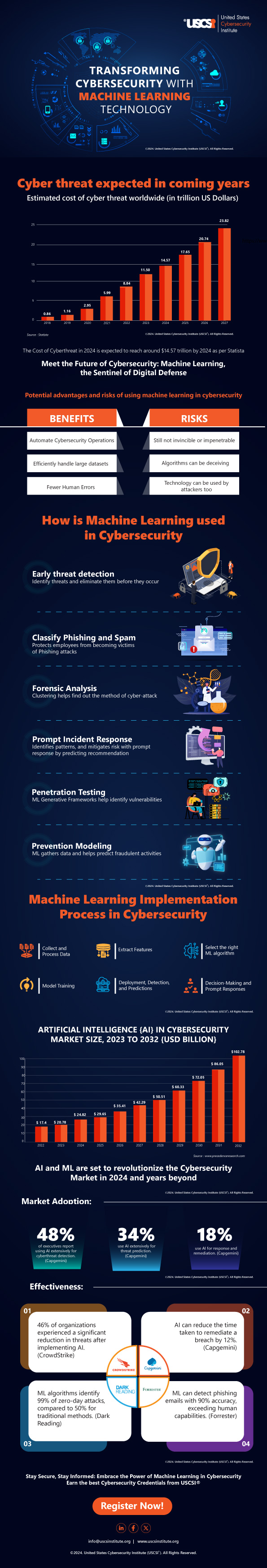 Transforming Cybersecurity with Machine Learning Technology