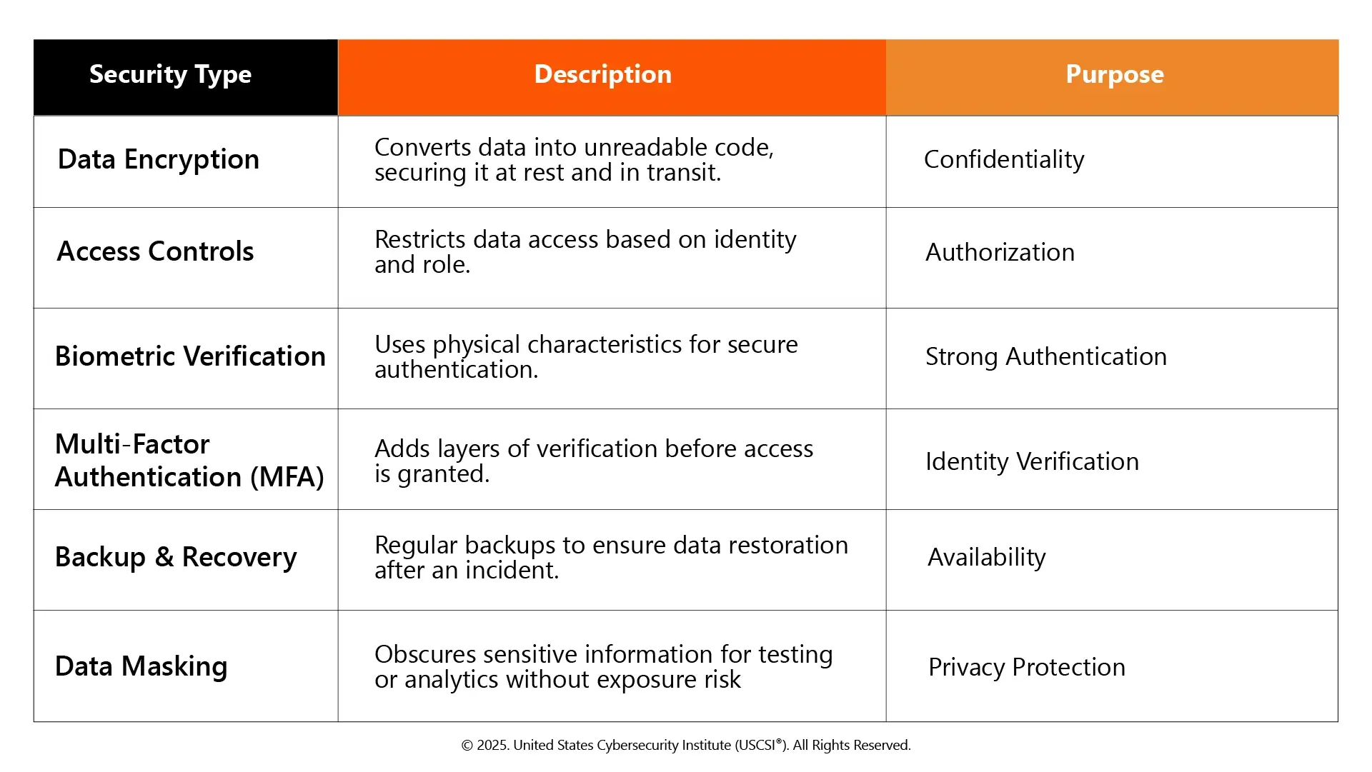 Types of Data Security Measures & InfoSec Strategies