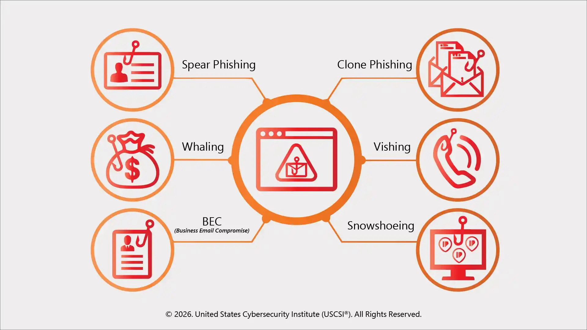 Different Types of Phishing Attacks