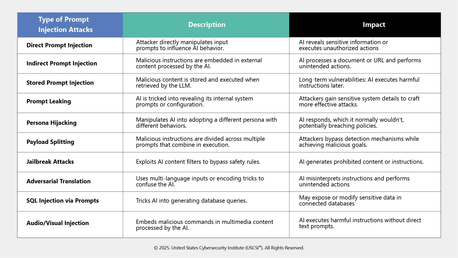 Types of Prompt Injection Attacks
