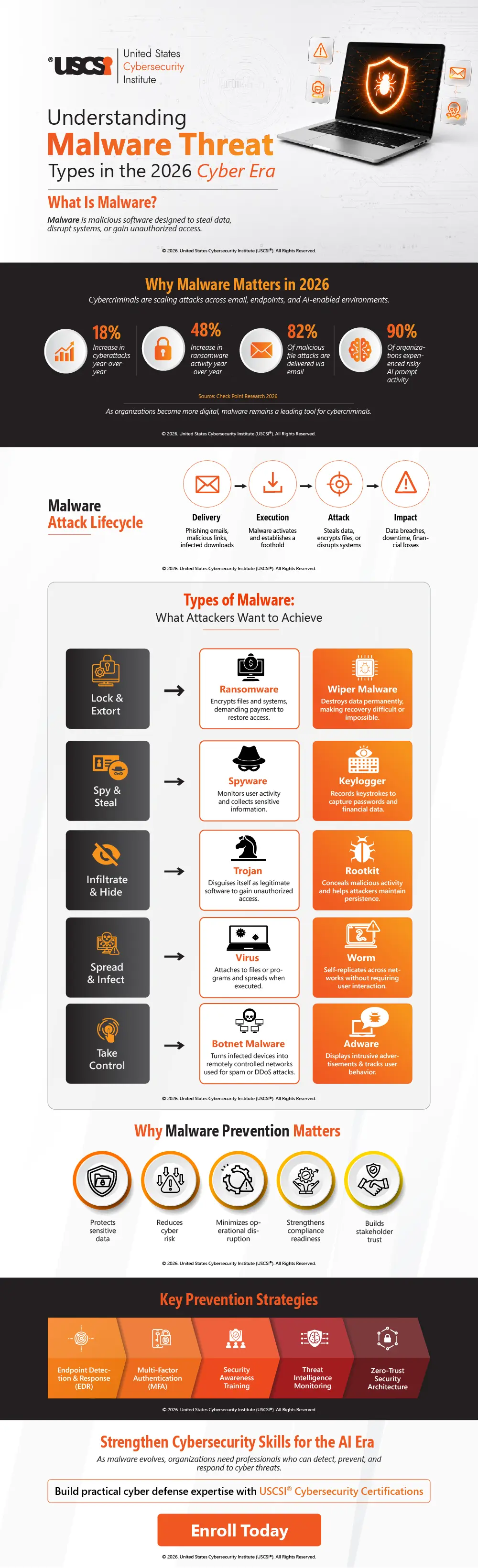 Understanding Malware Threat Types in the 2026 Cyber Era | Infographic