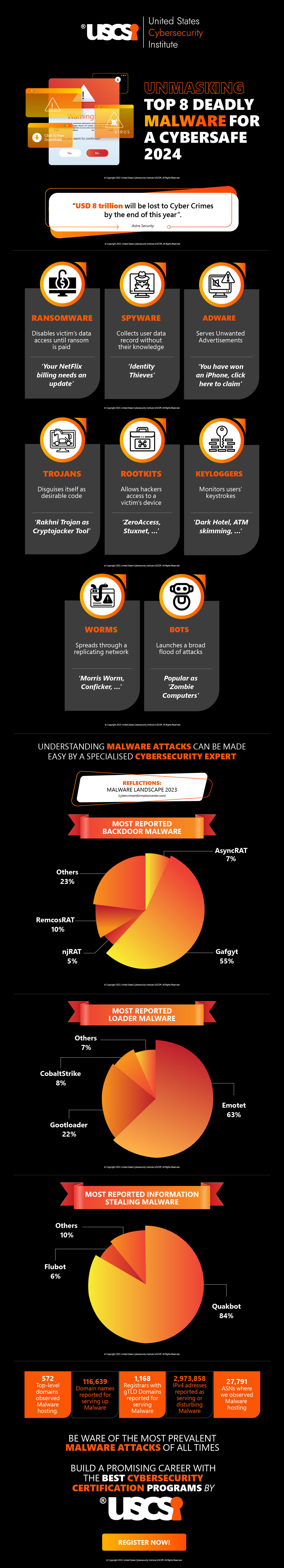 Unmasking Top 8 Deadly Malware for a Cybersafe 2024