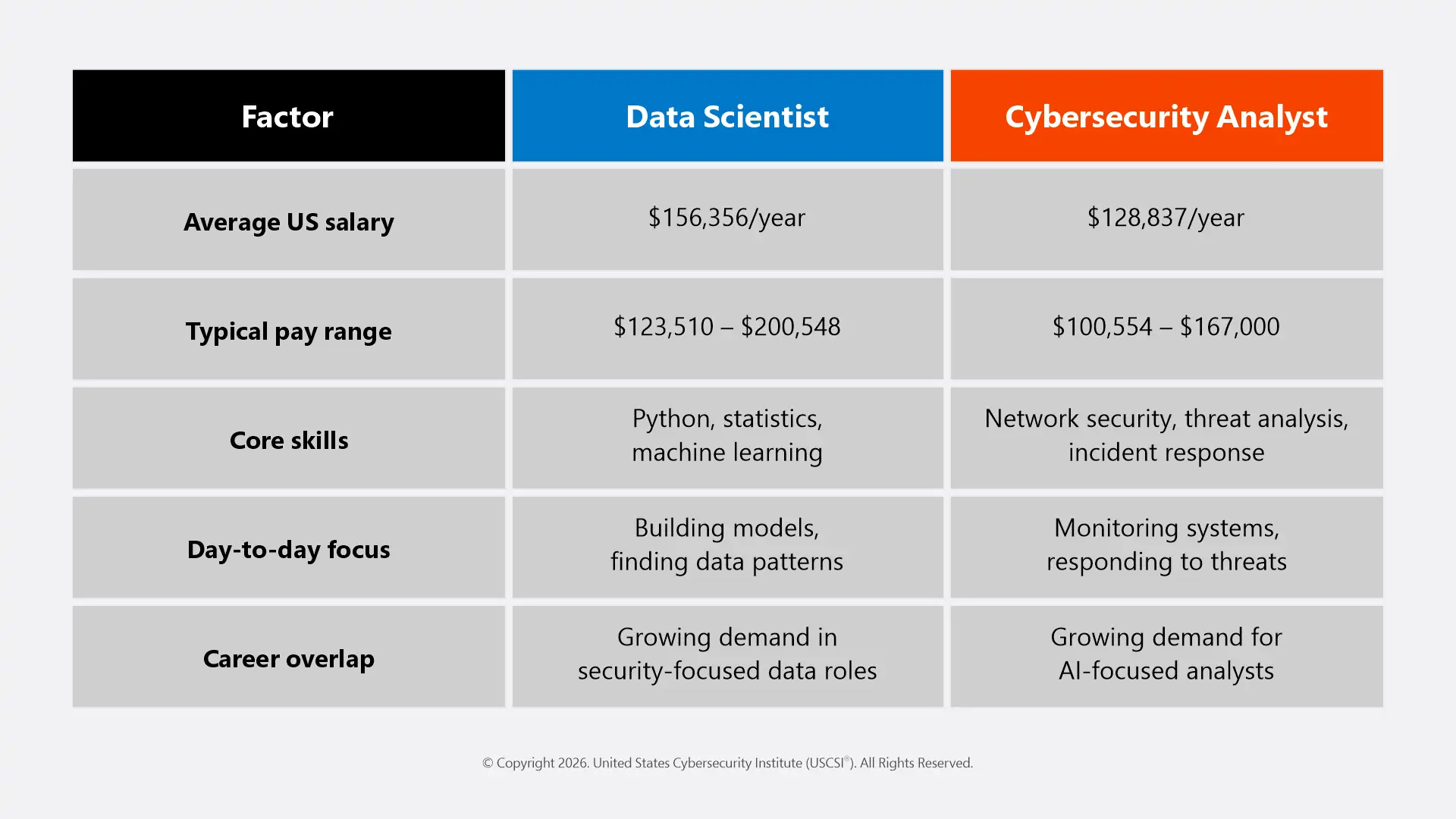 Here is how the two compare in the US, based on current Glassdoor data