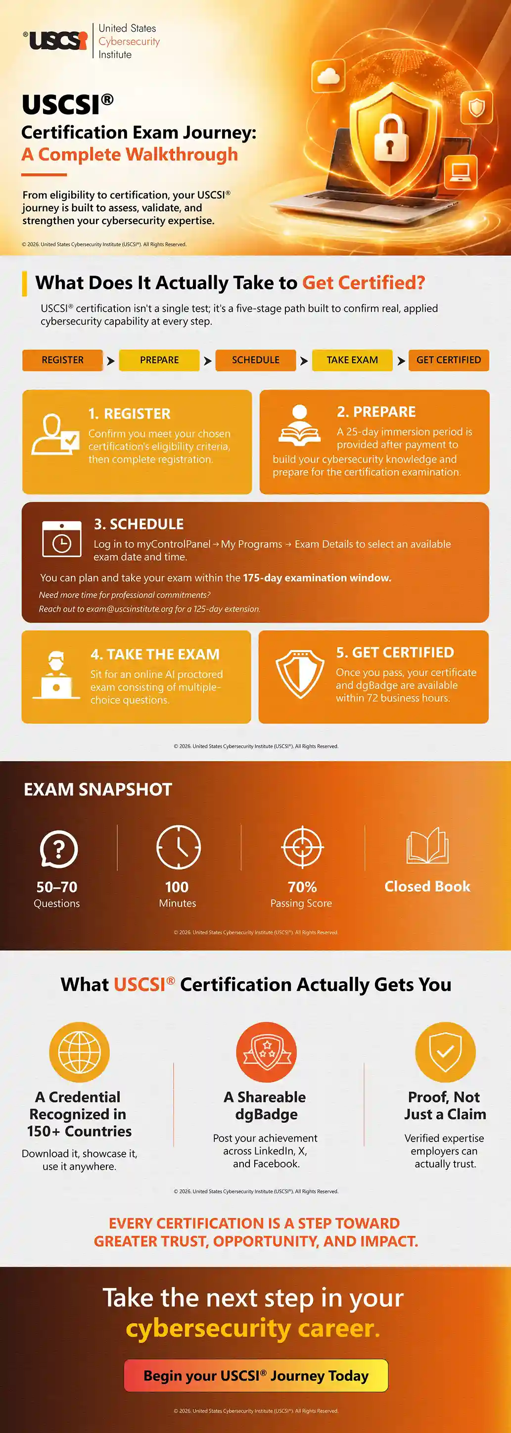USCSI® Certification Exam Journey: A Complete Walkthrough | Infographic