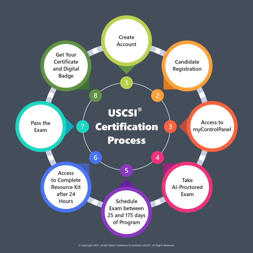USCSI Certification Process
